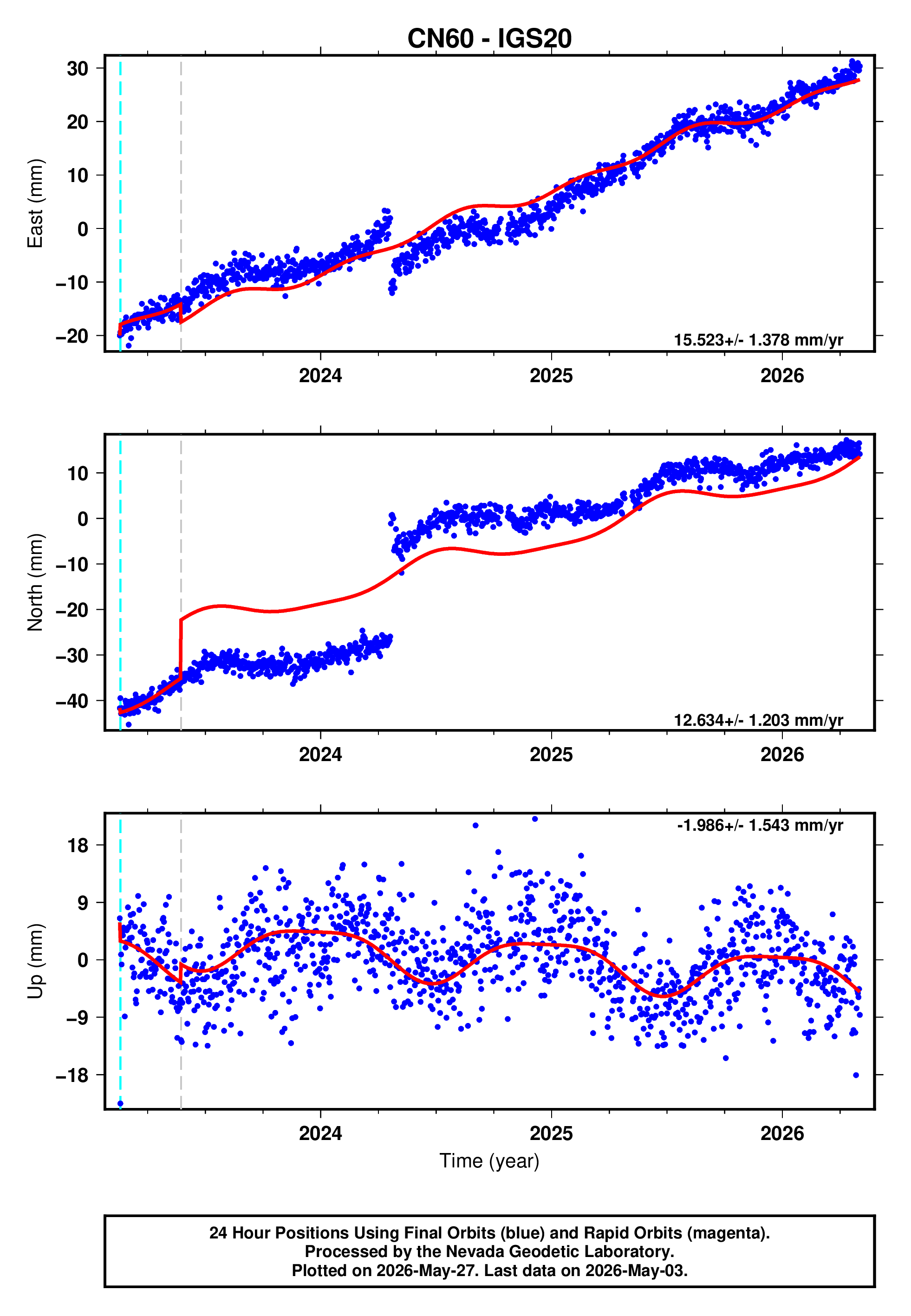 GPS time series plot