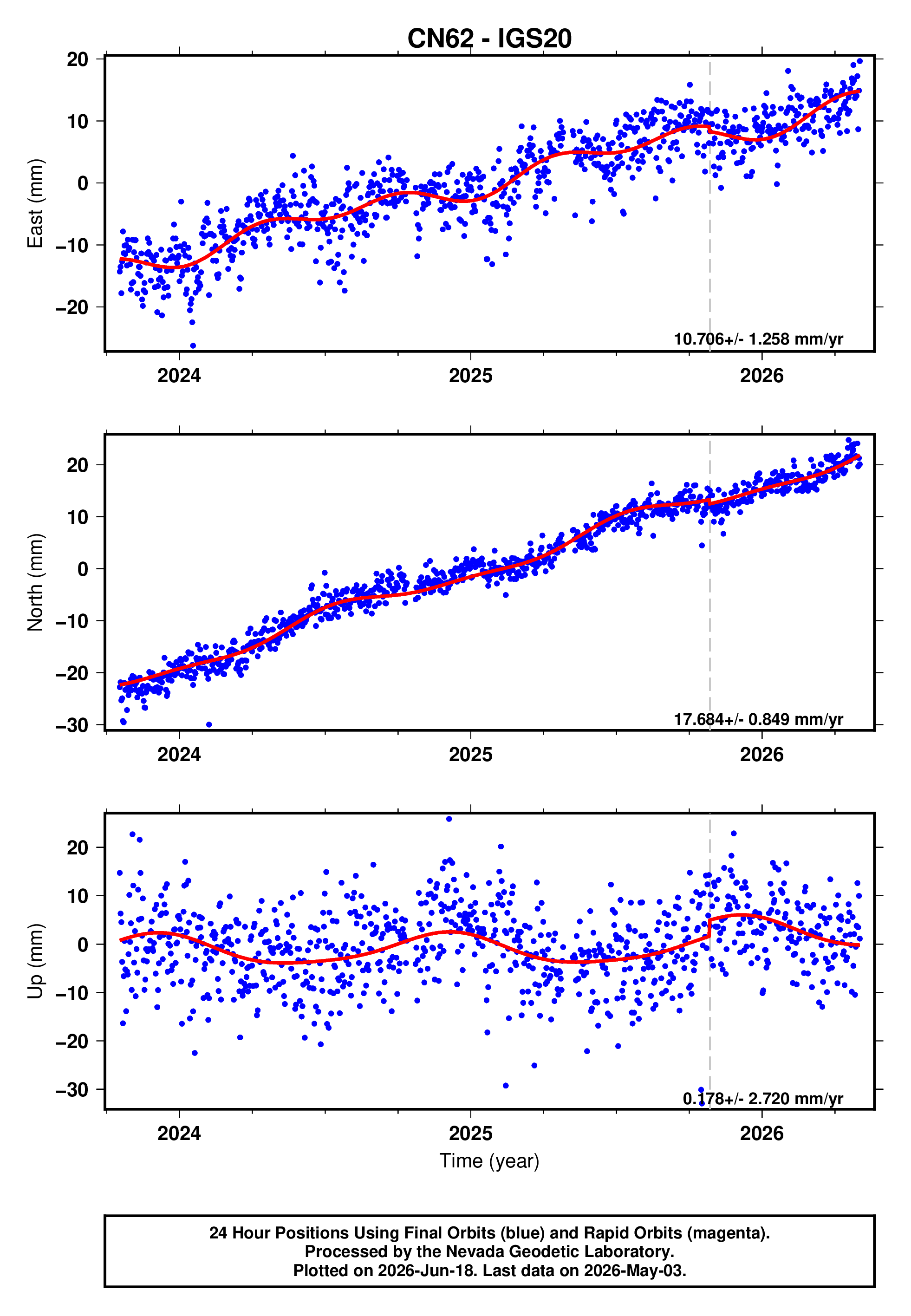 GPS time series plot