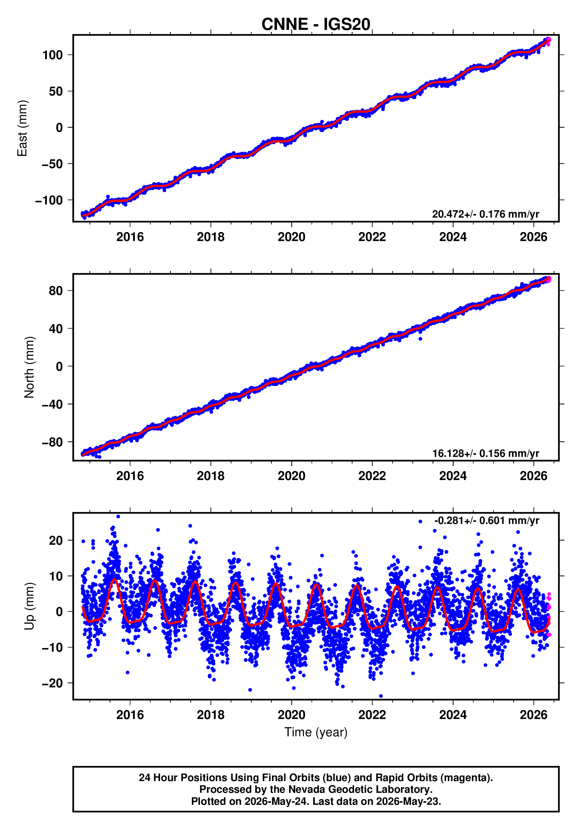 GPS time series plot