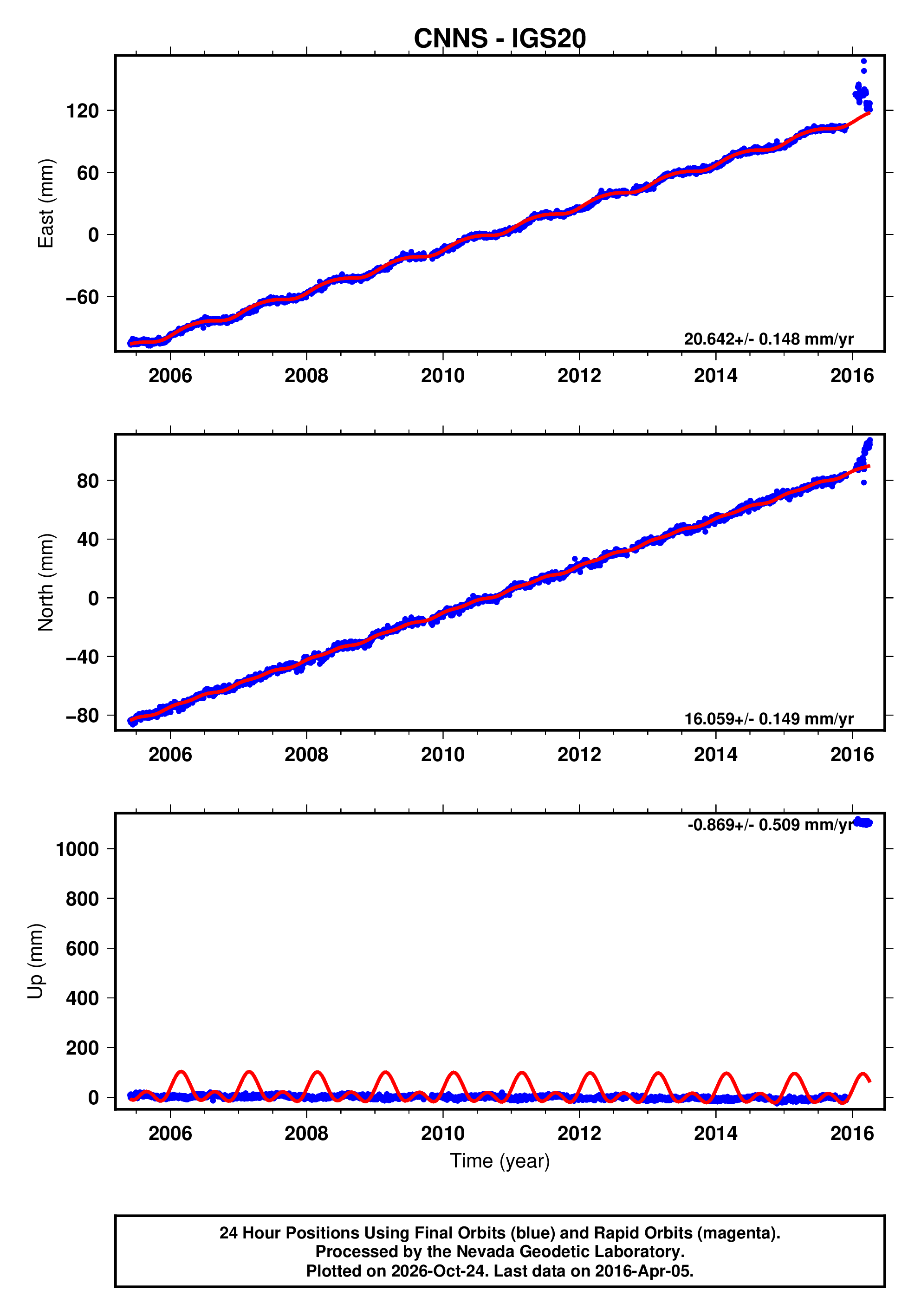 GPS time series plot