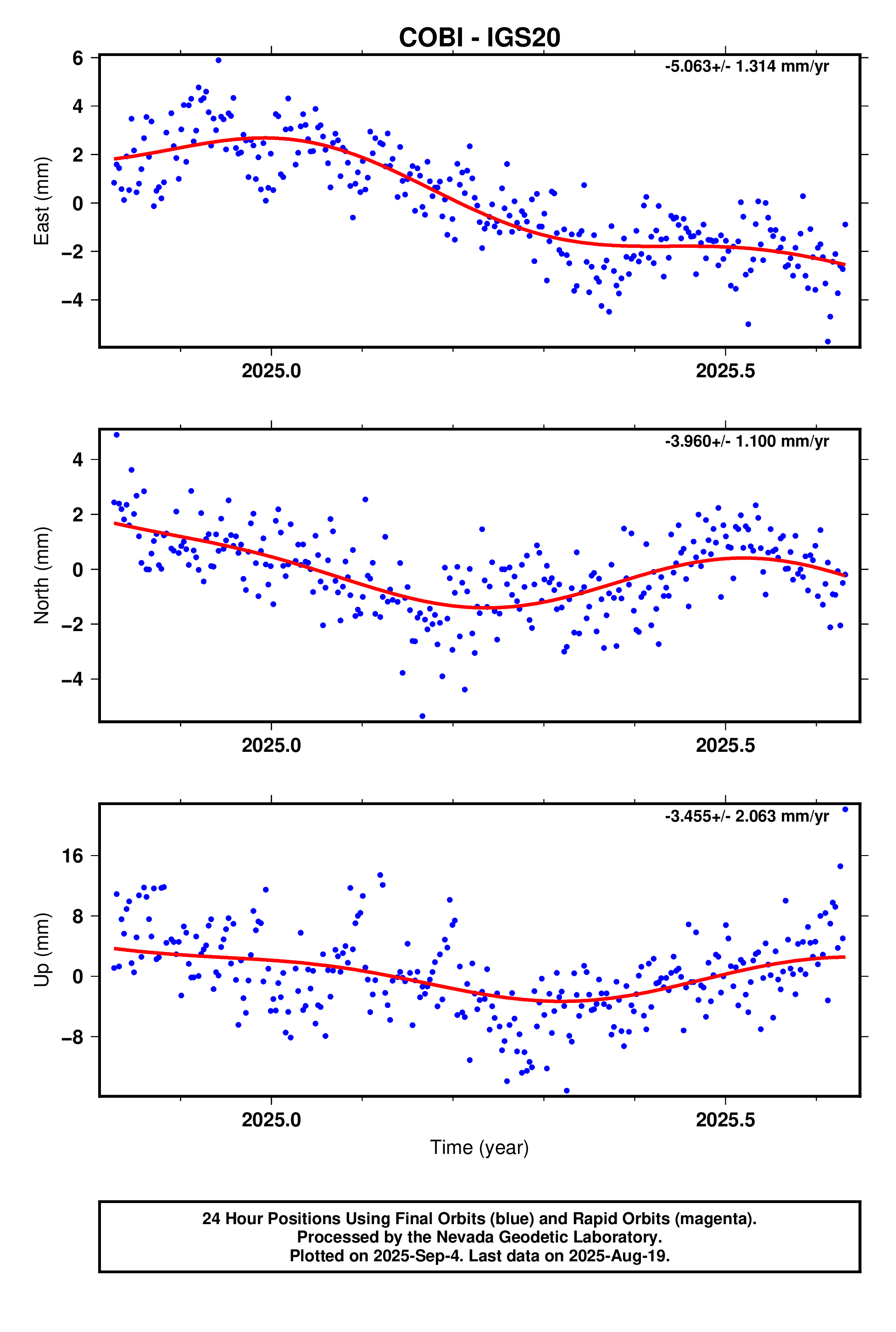 GPS time series plot
