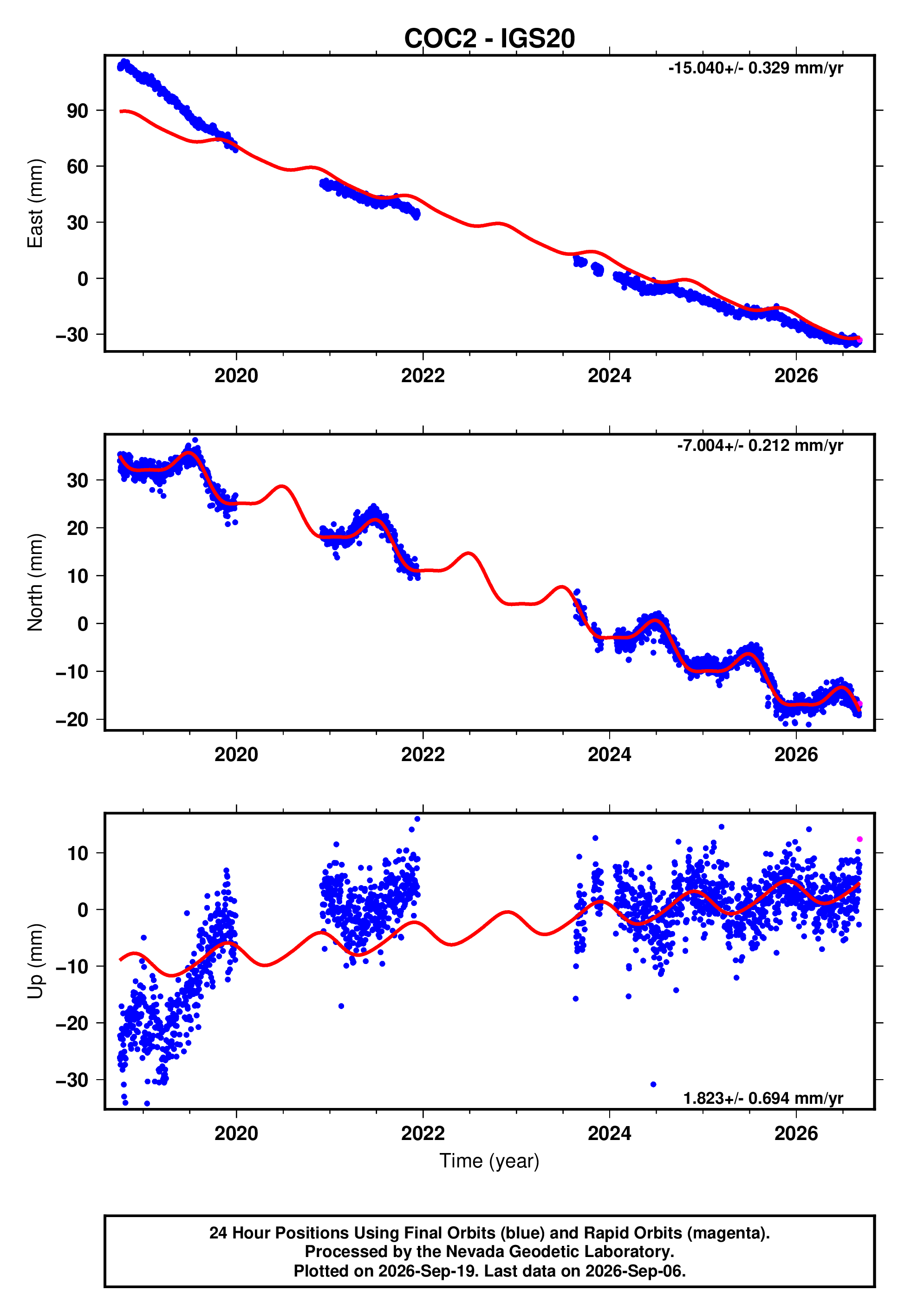 GPS time series plot