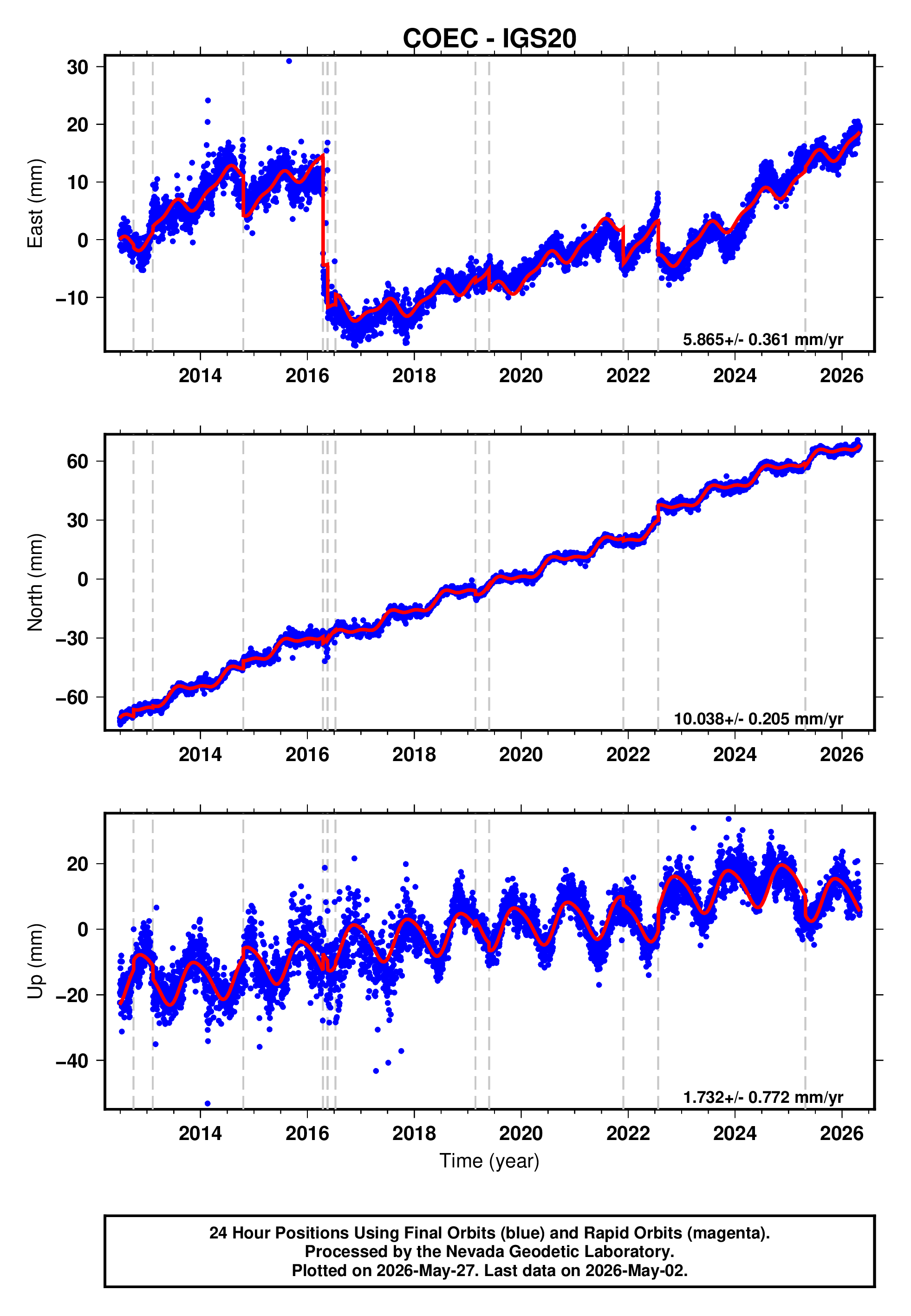 GPS time series plot