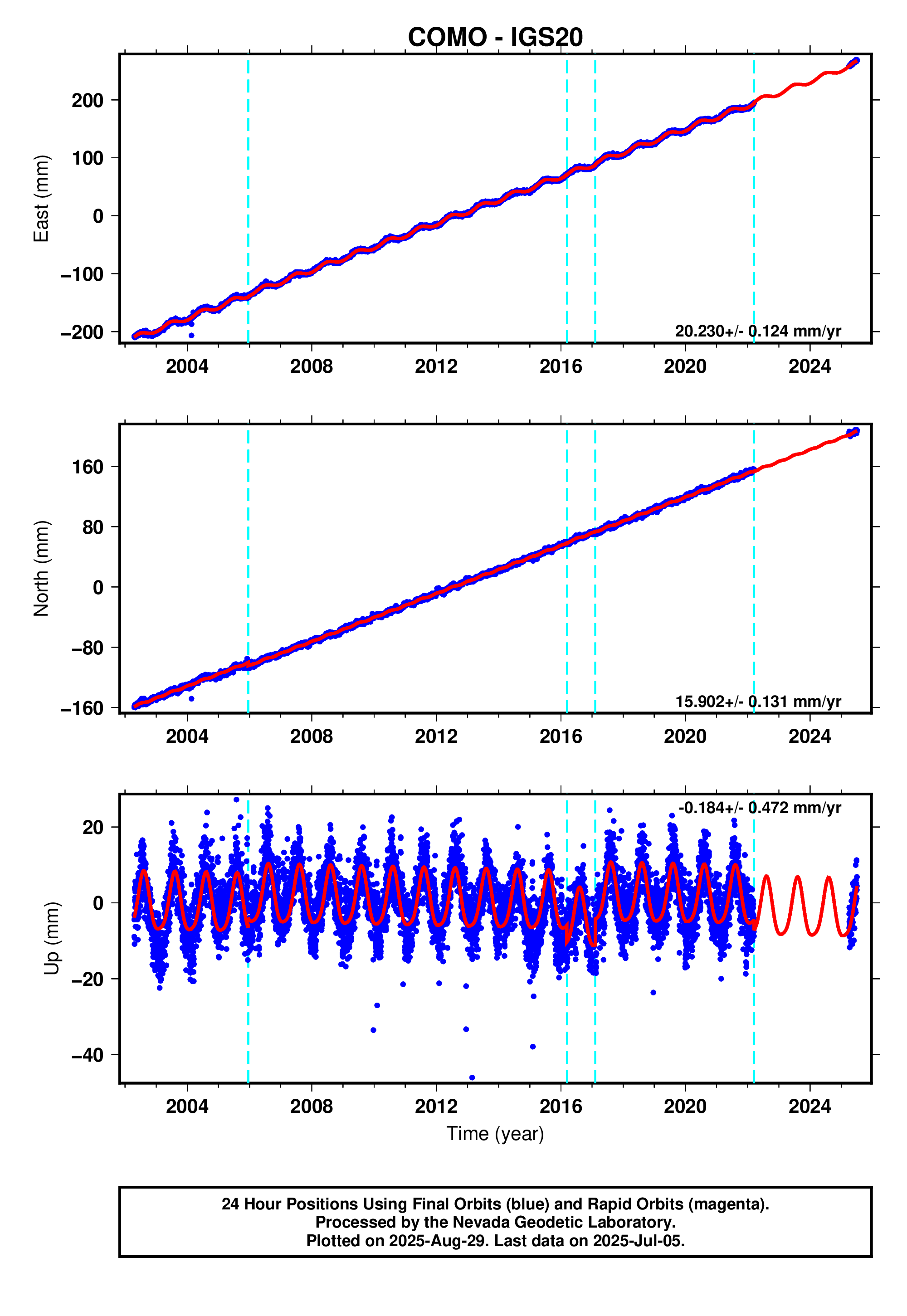GPS time series plot