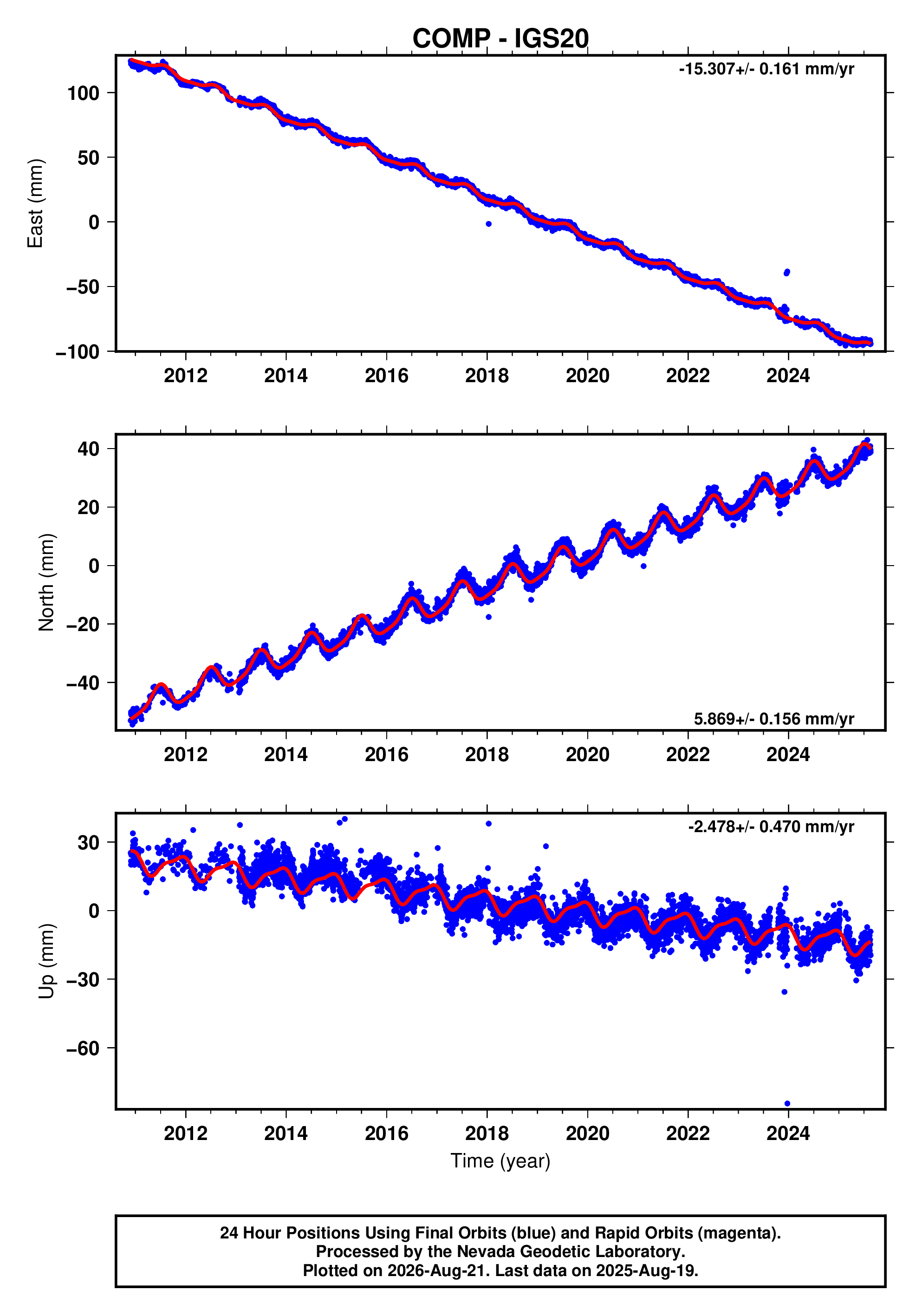 GPS time series plot