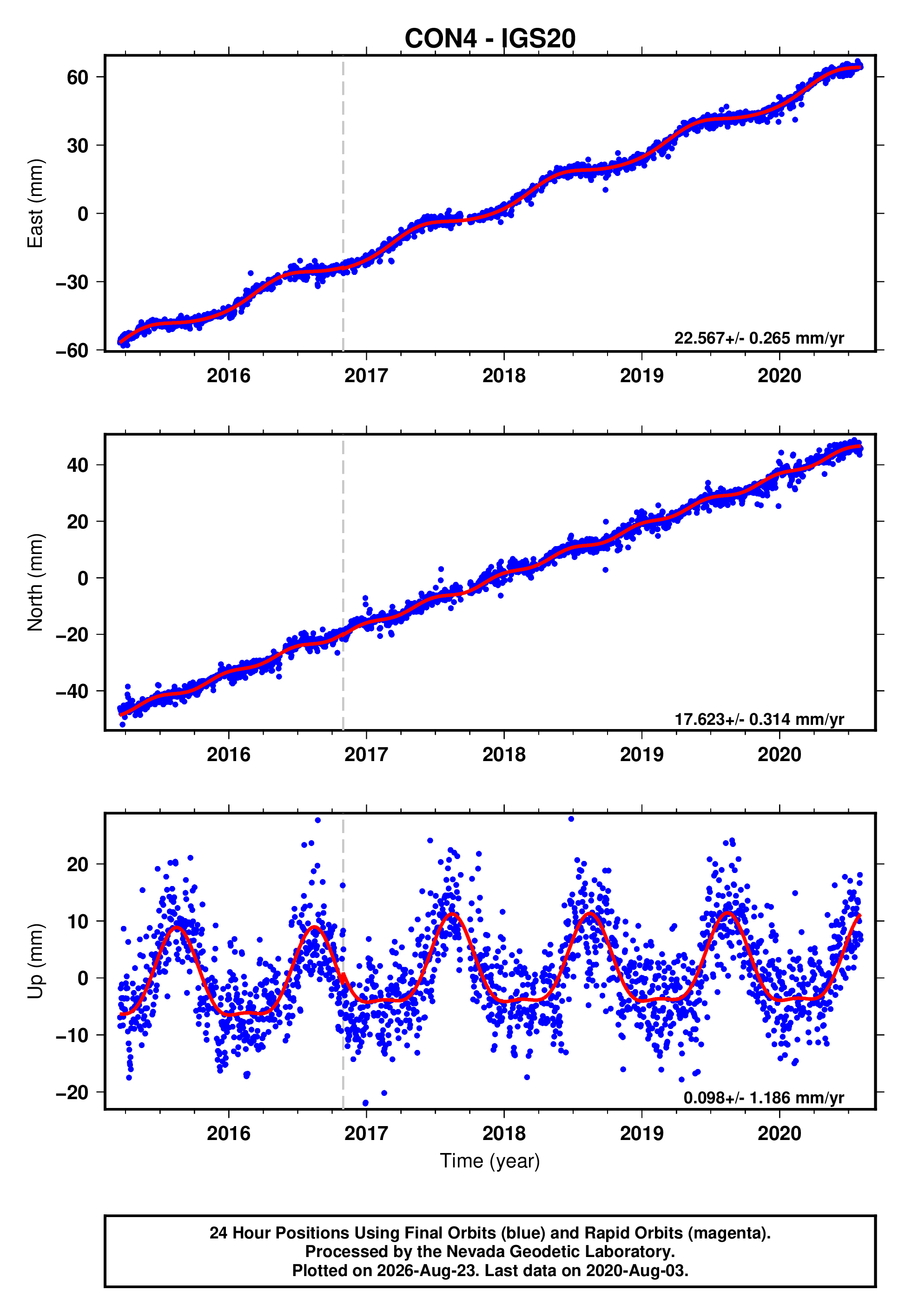 GPS time series plot