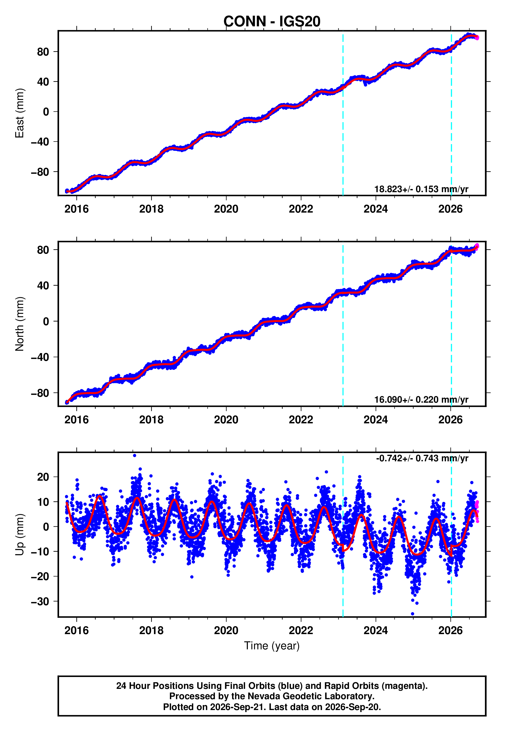 GPS time series plot