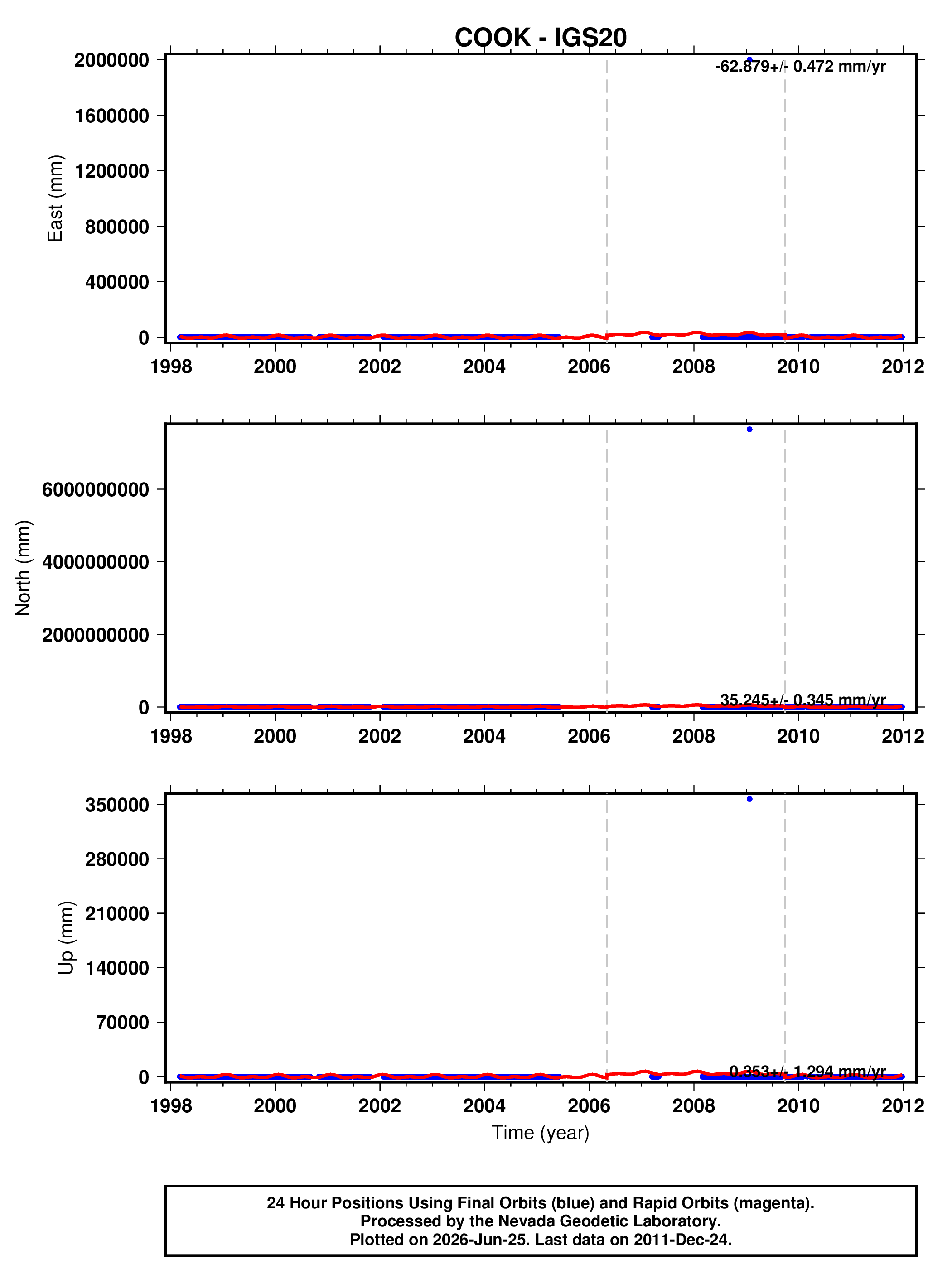 GPS time series plot
