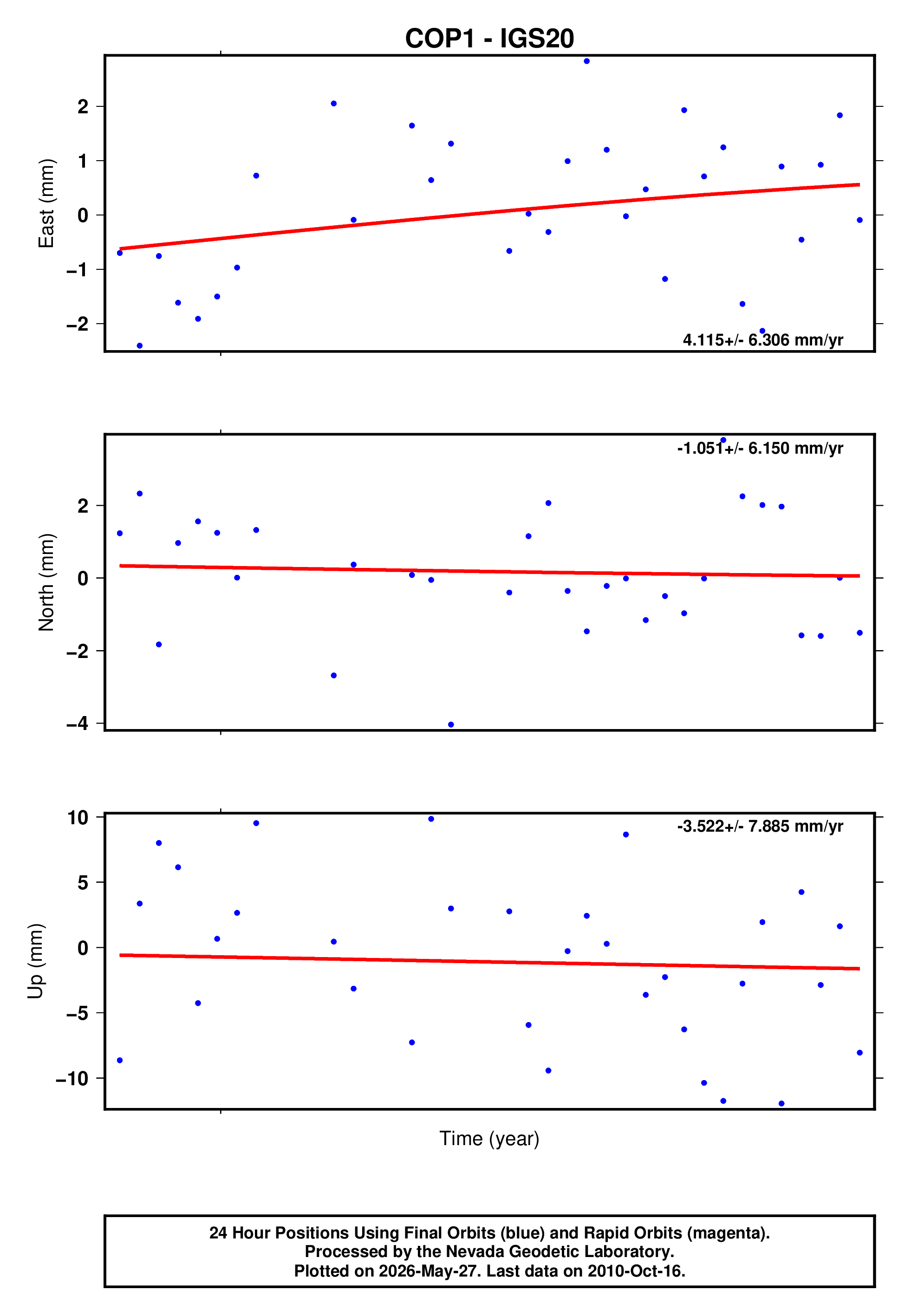 GPS time series plot