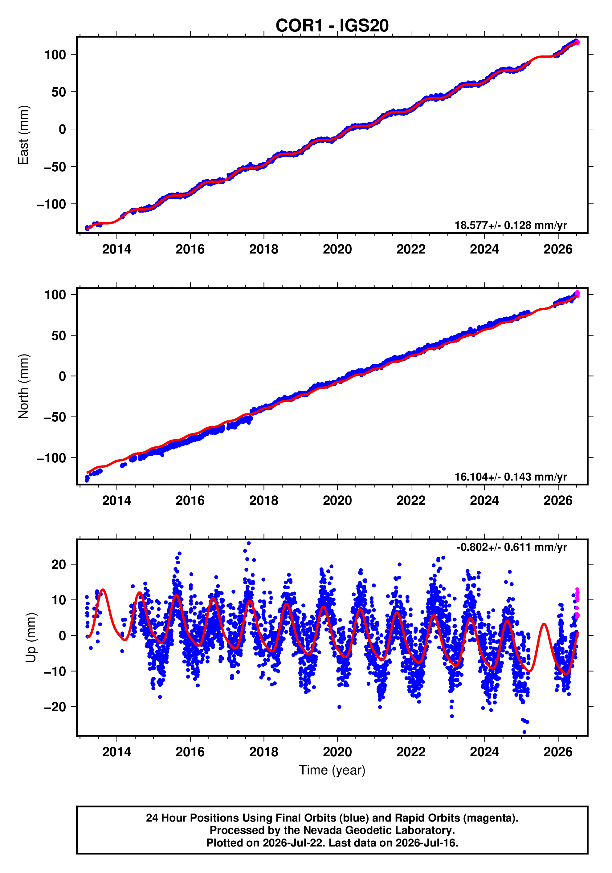 GPS time series plot