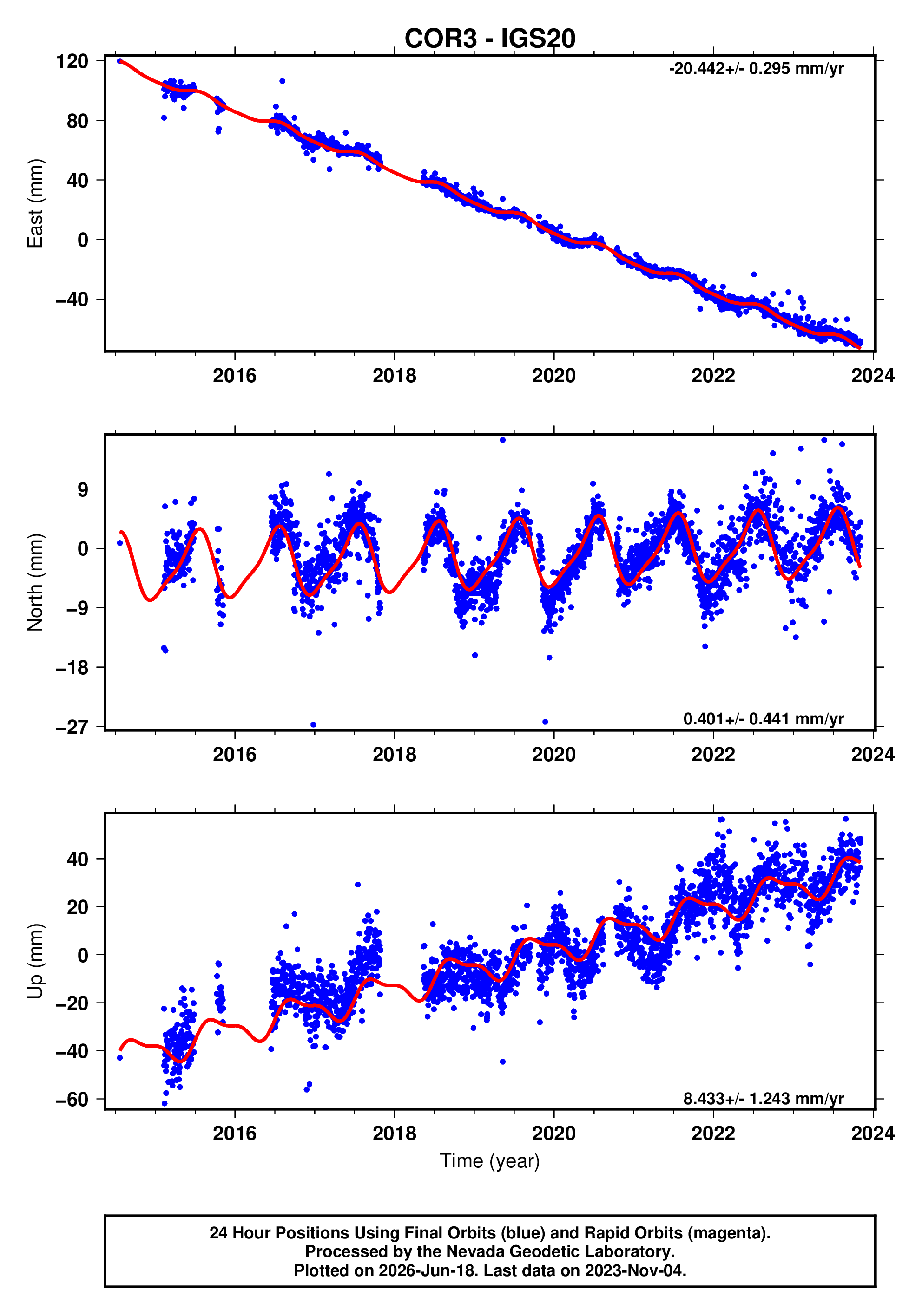 GPS time series plot