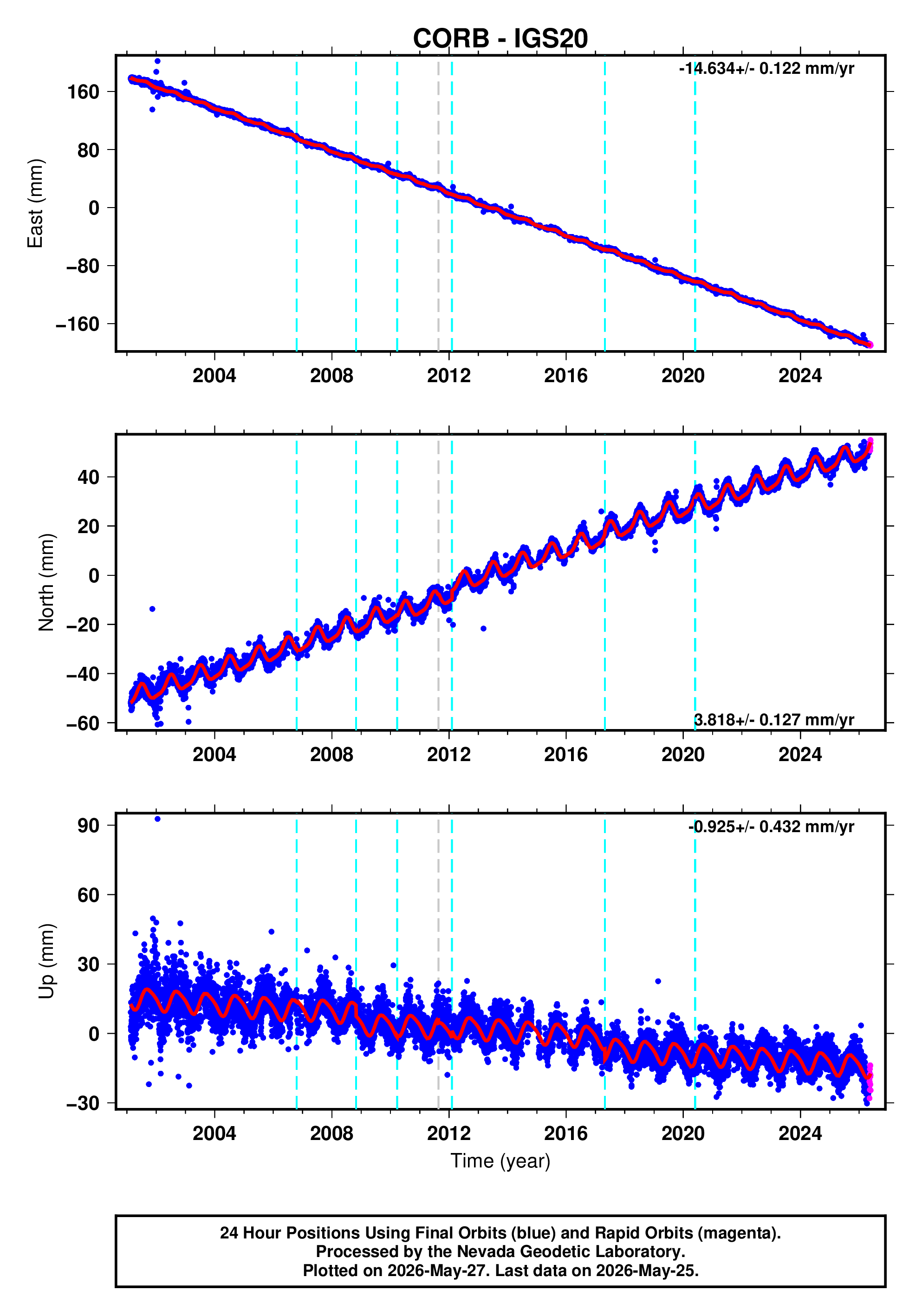 GPS time series plot