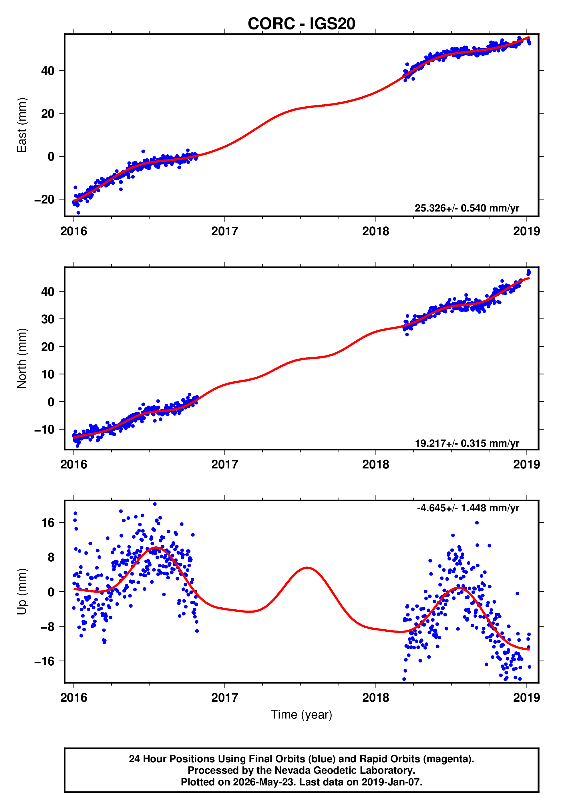 GPS time series plot