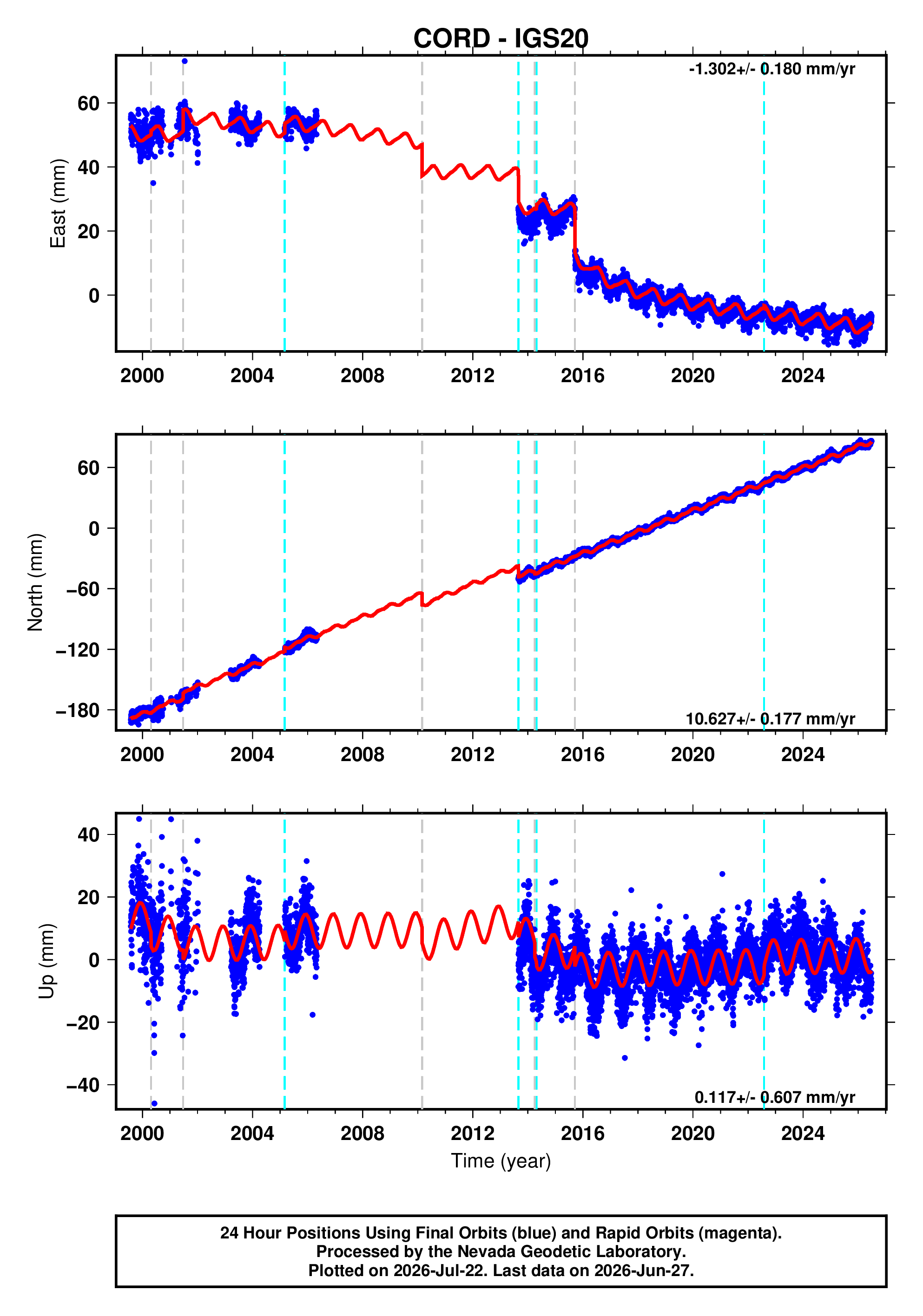 GPS time series plot