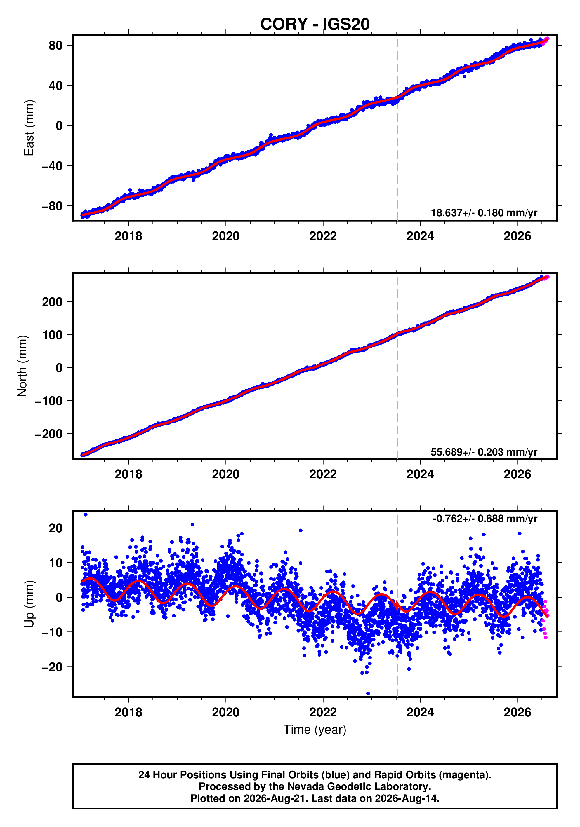 GPS time series plot