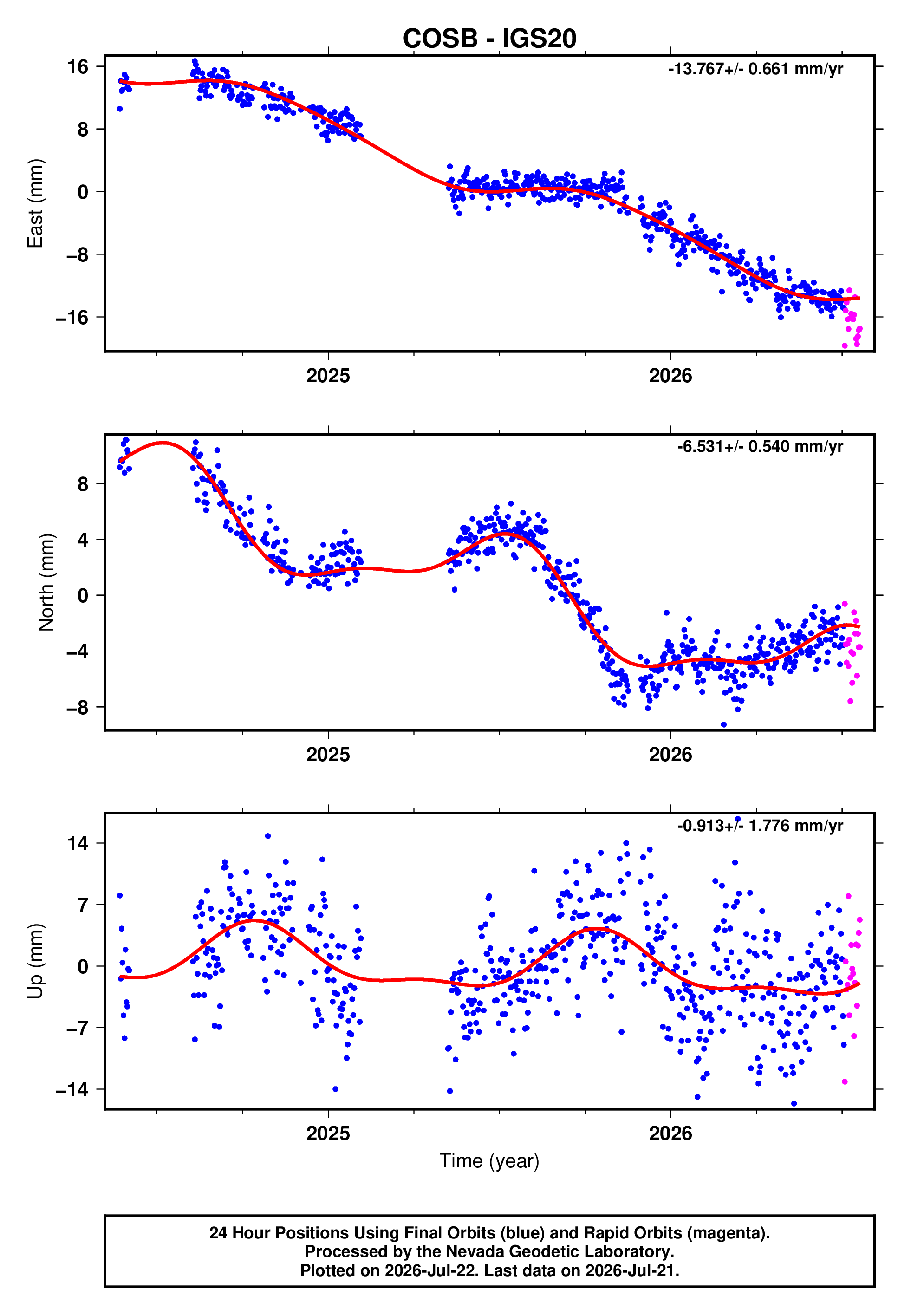 GPS time series plot