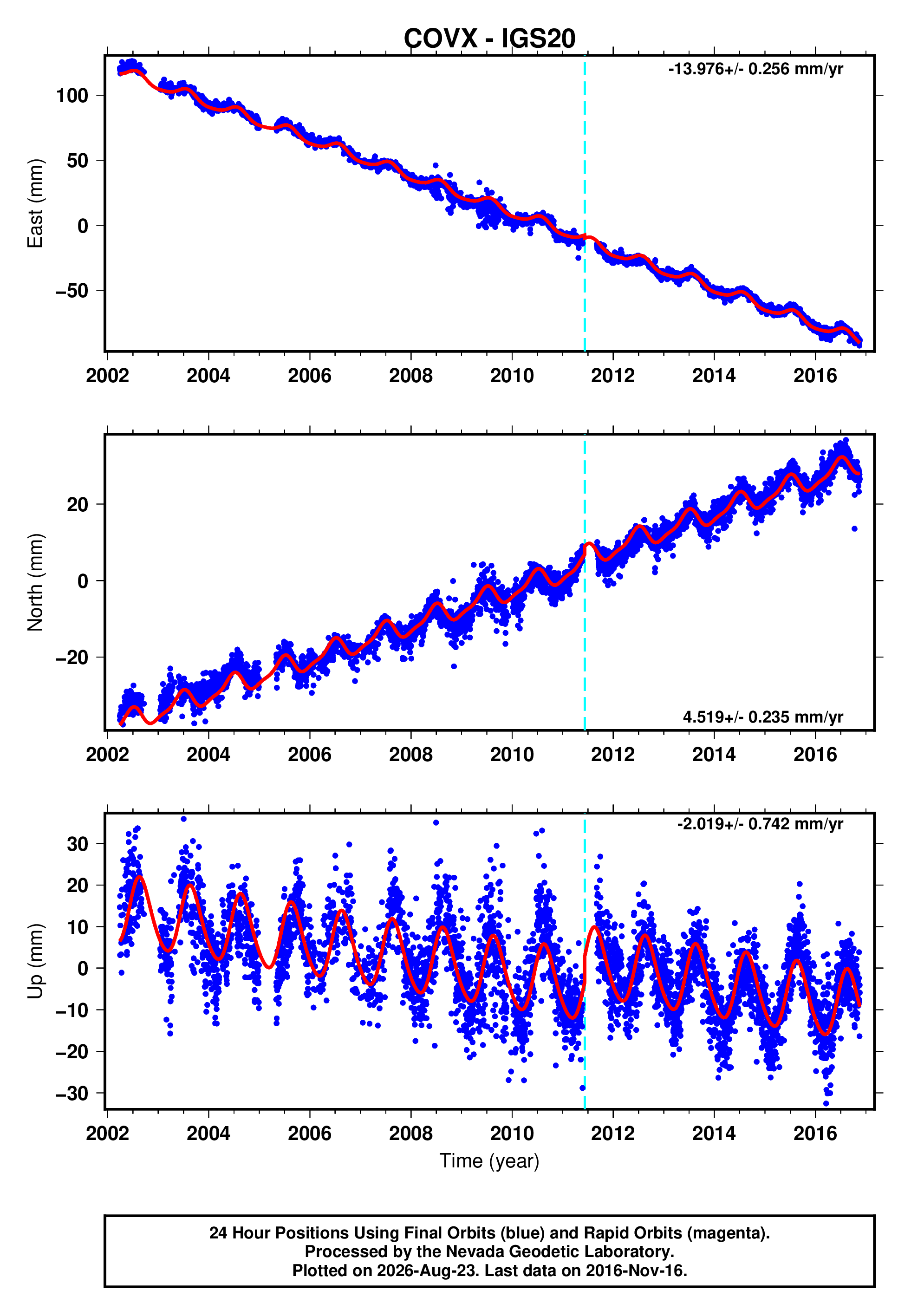 GPS time series plot