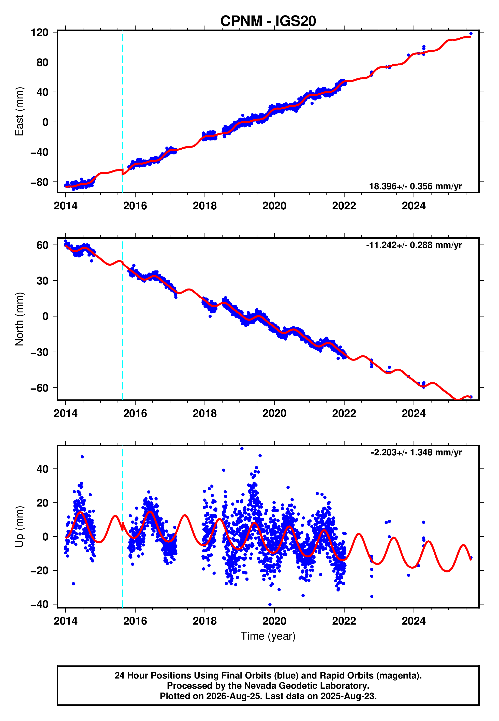 GPS time series plot