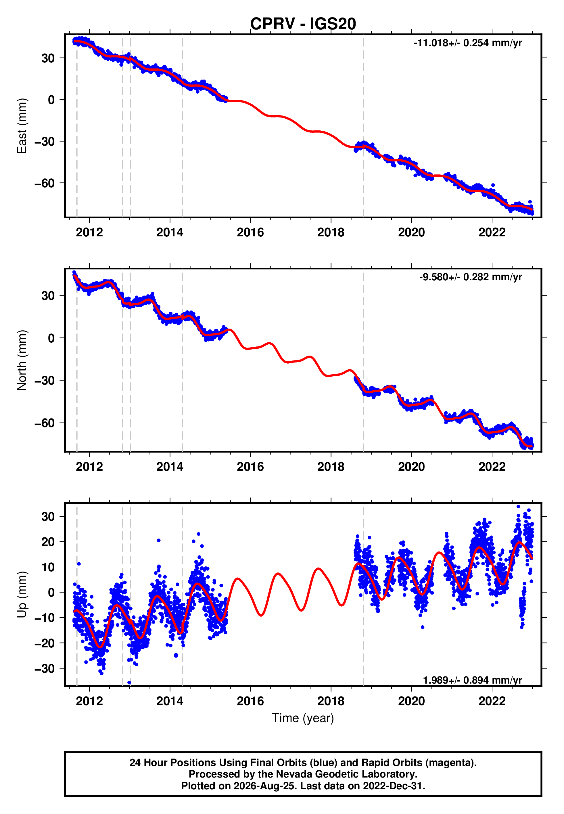 GPS time series plot