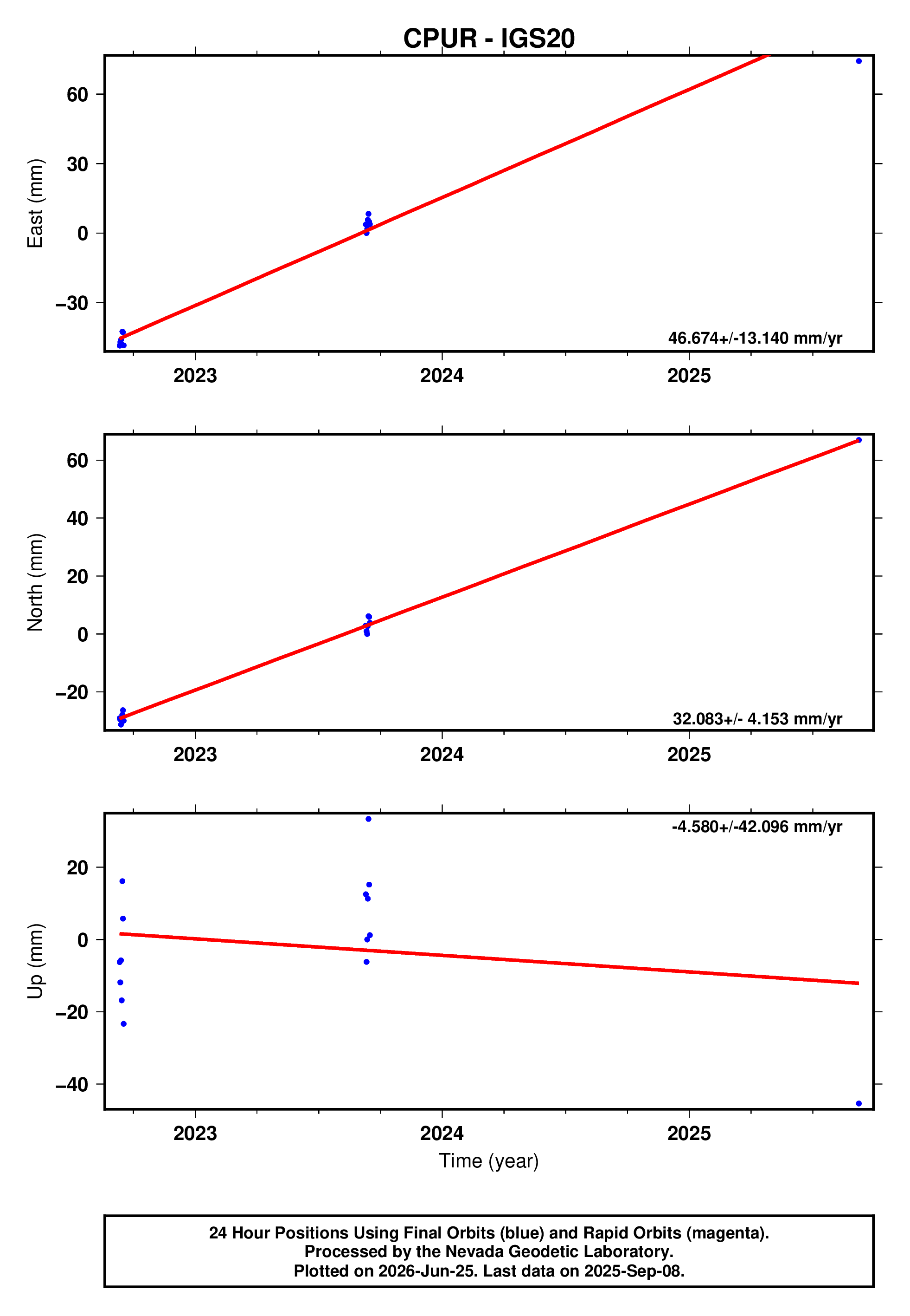 GPS time series plot