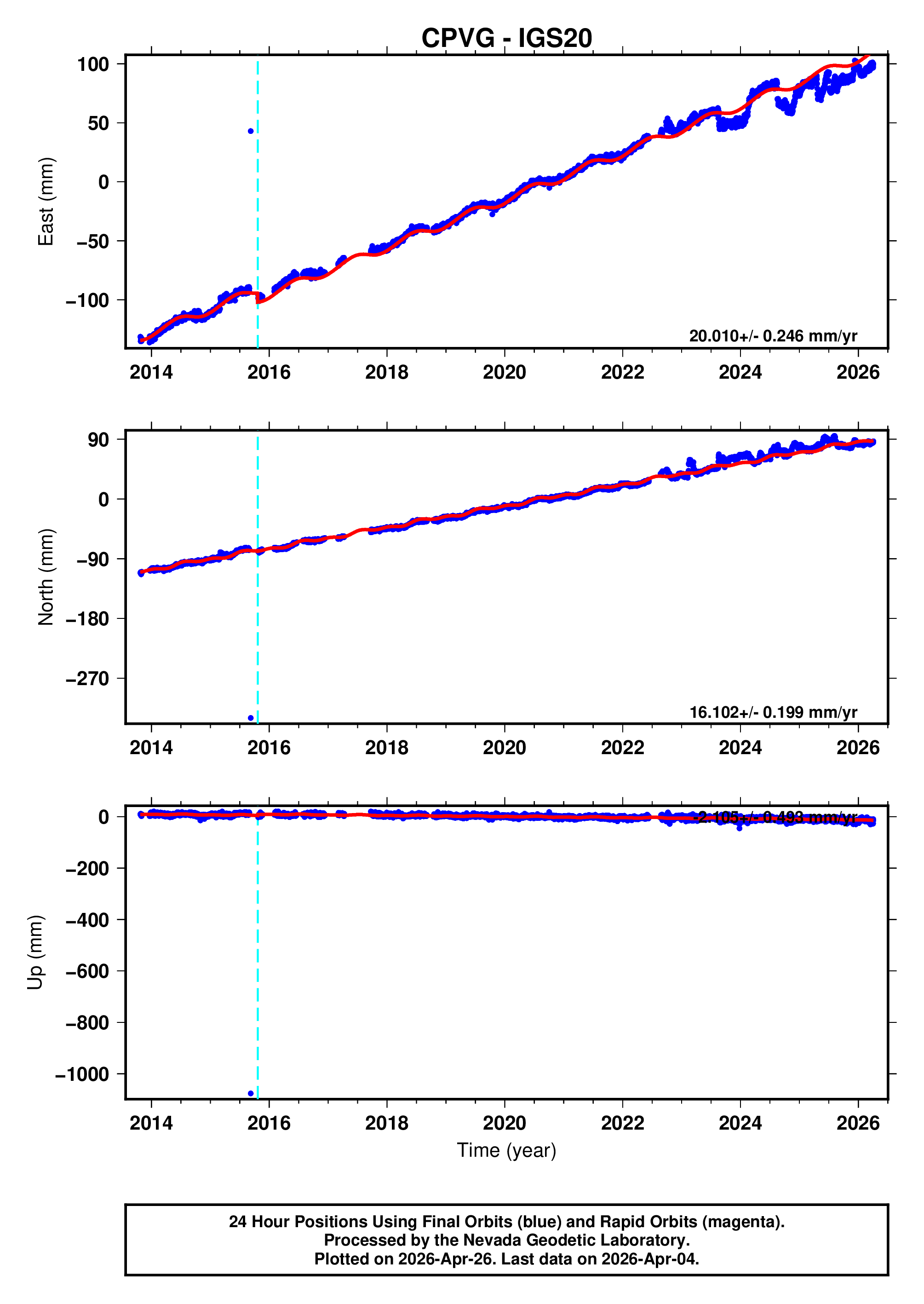 GPS time series plot