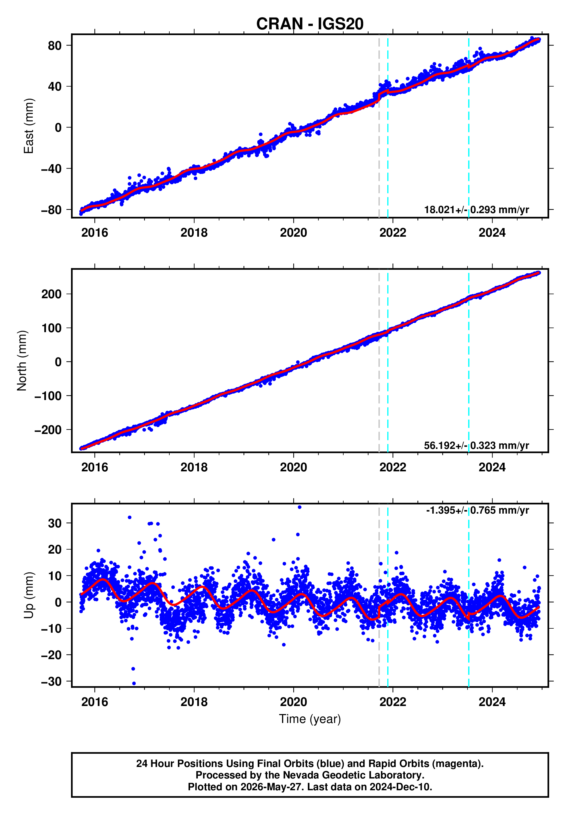 GPS time series plot