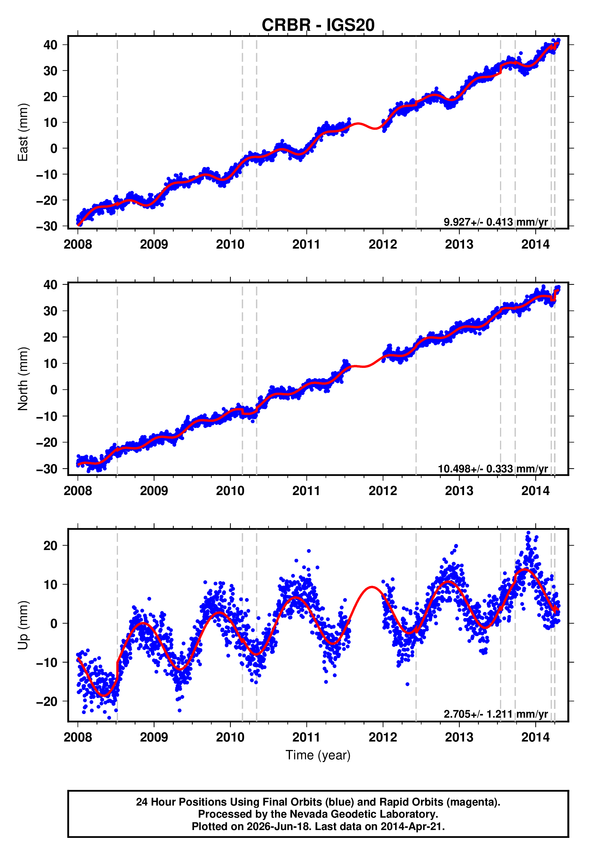 GPS time series plot