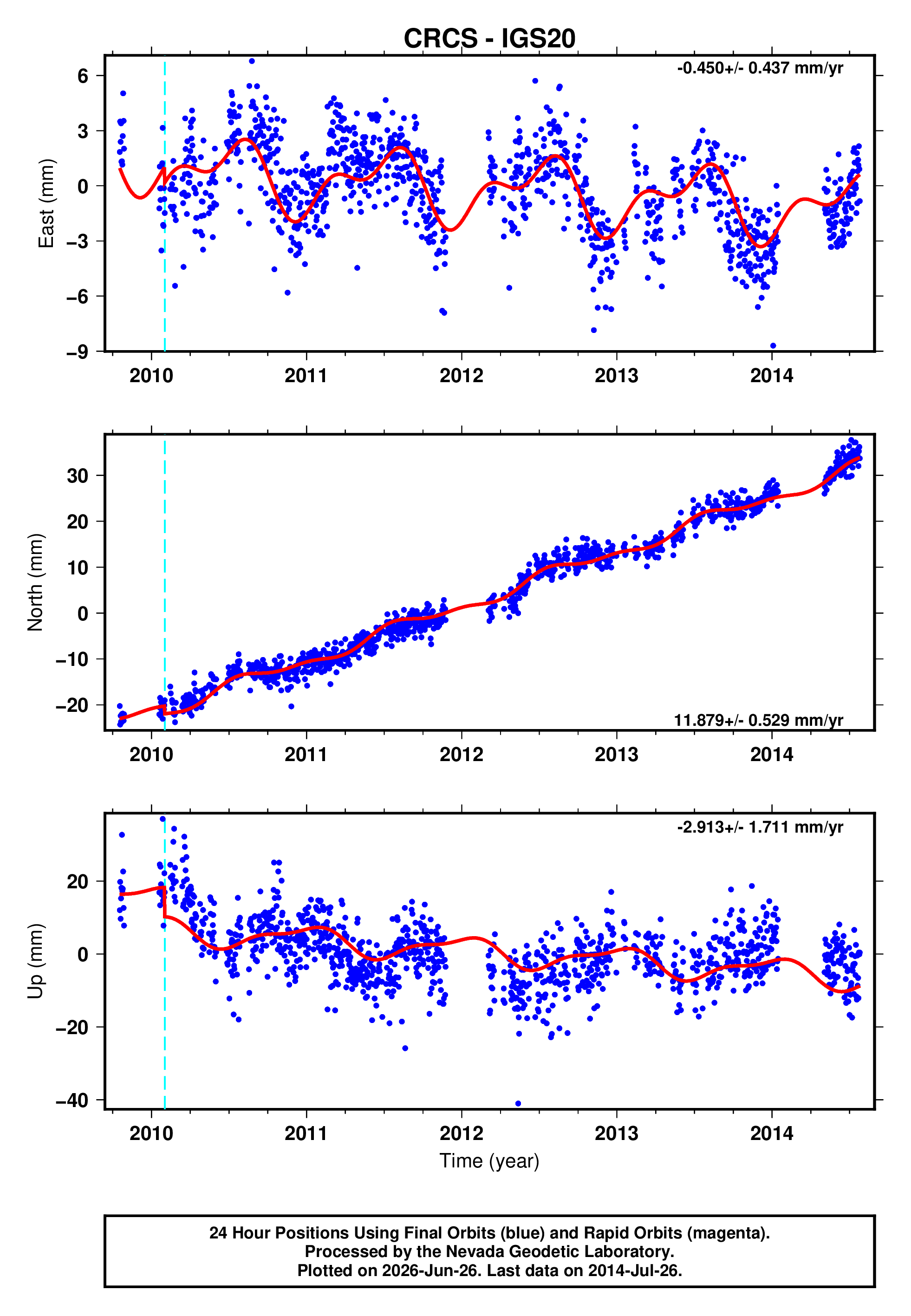 GPS time series plot