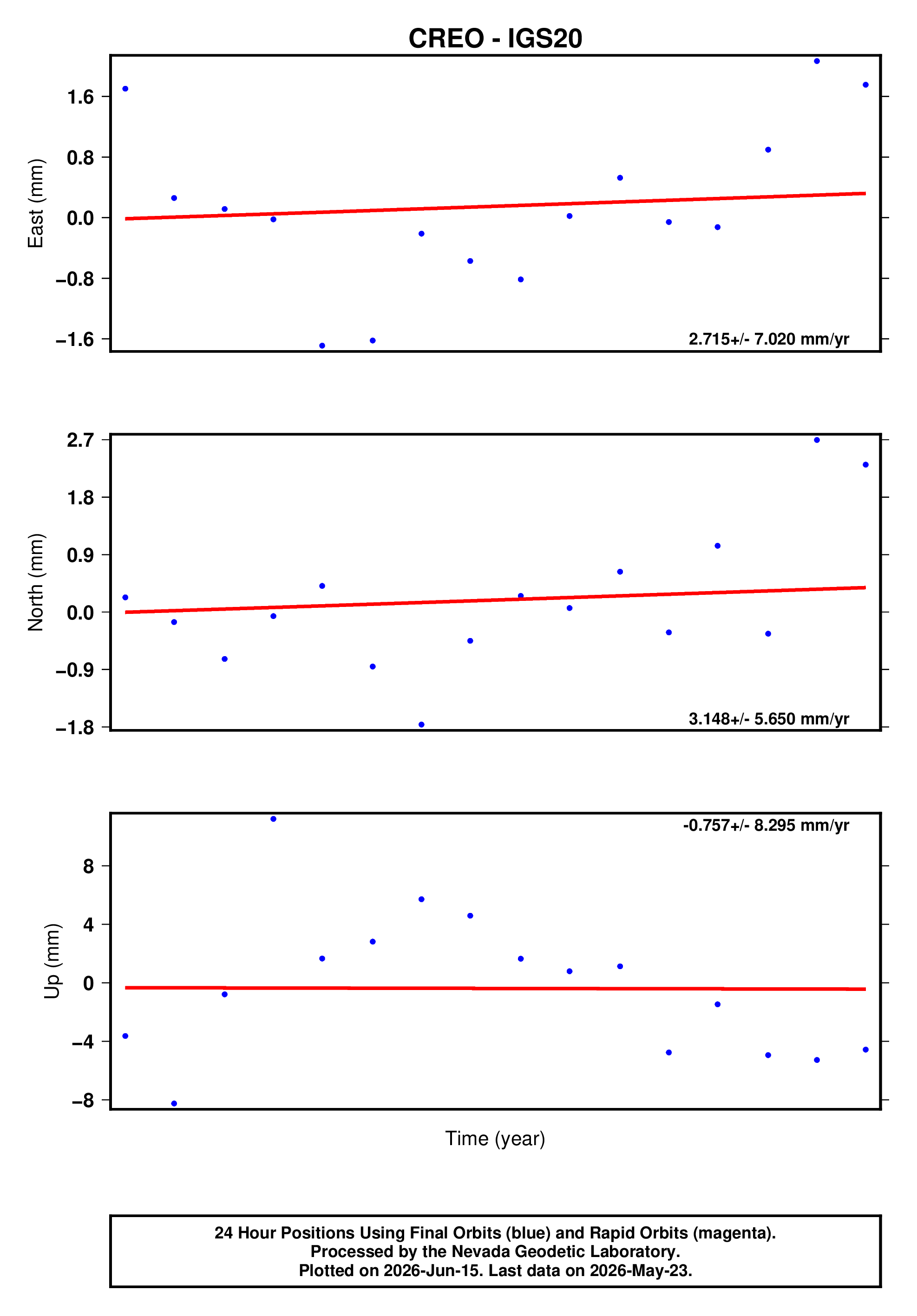 GPS time series plot