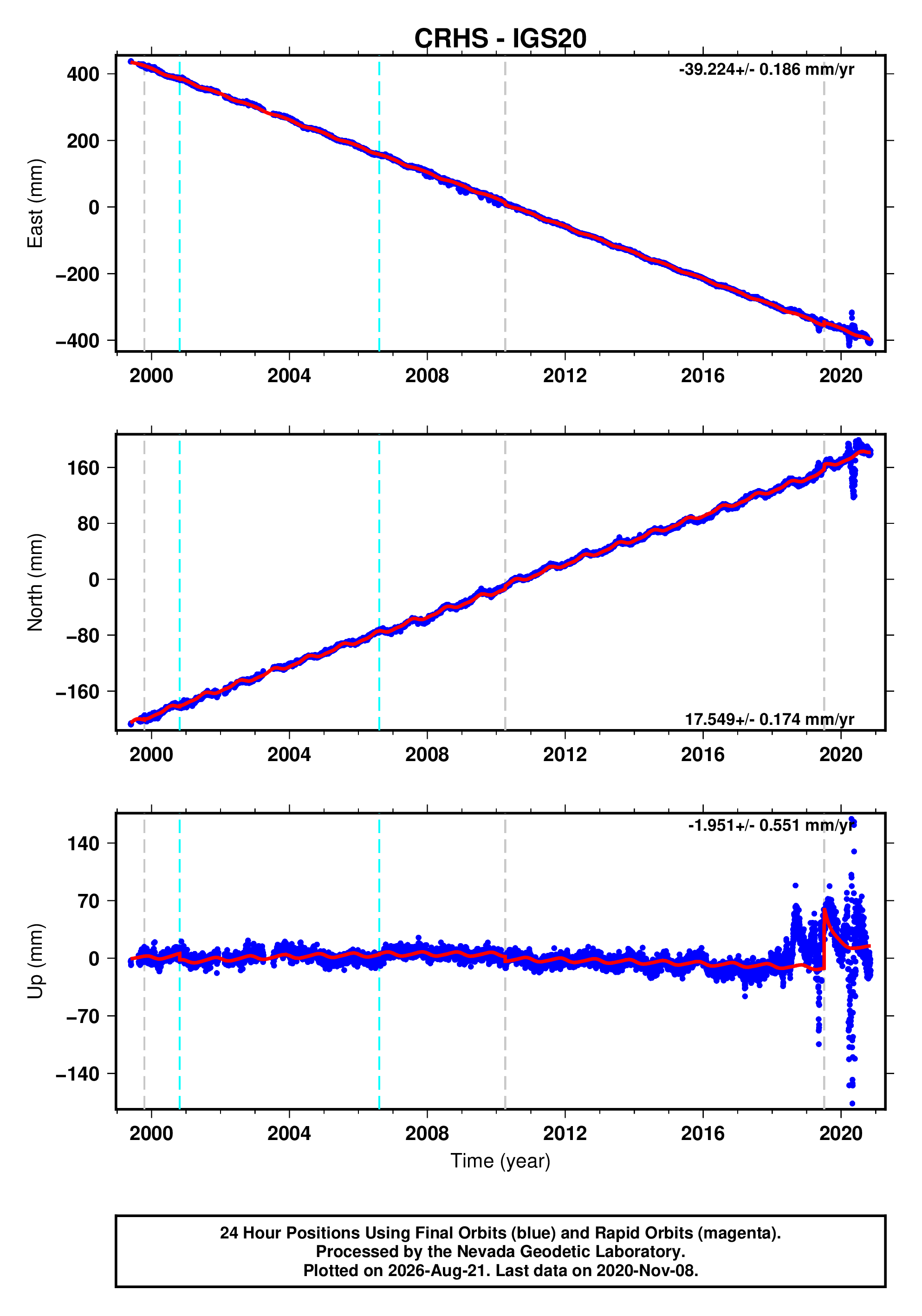 GPS time series plot