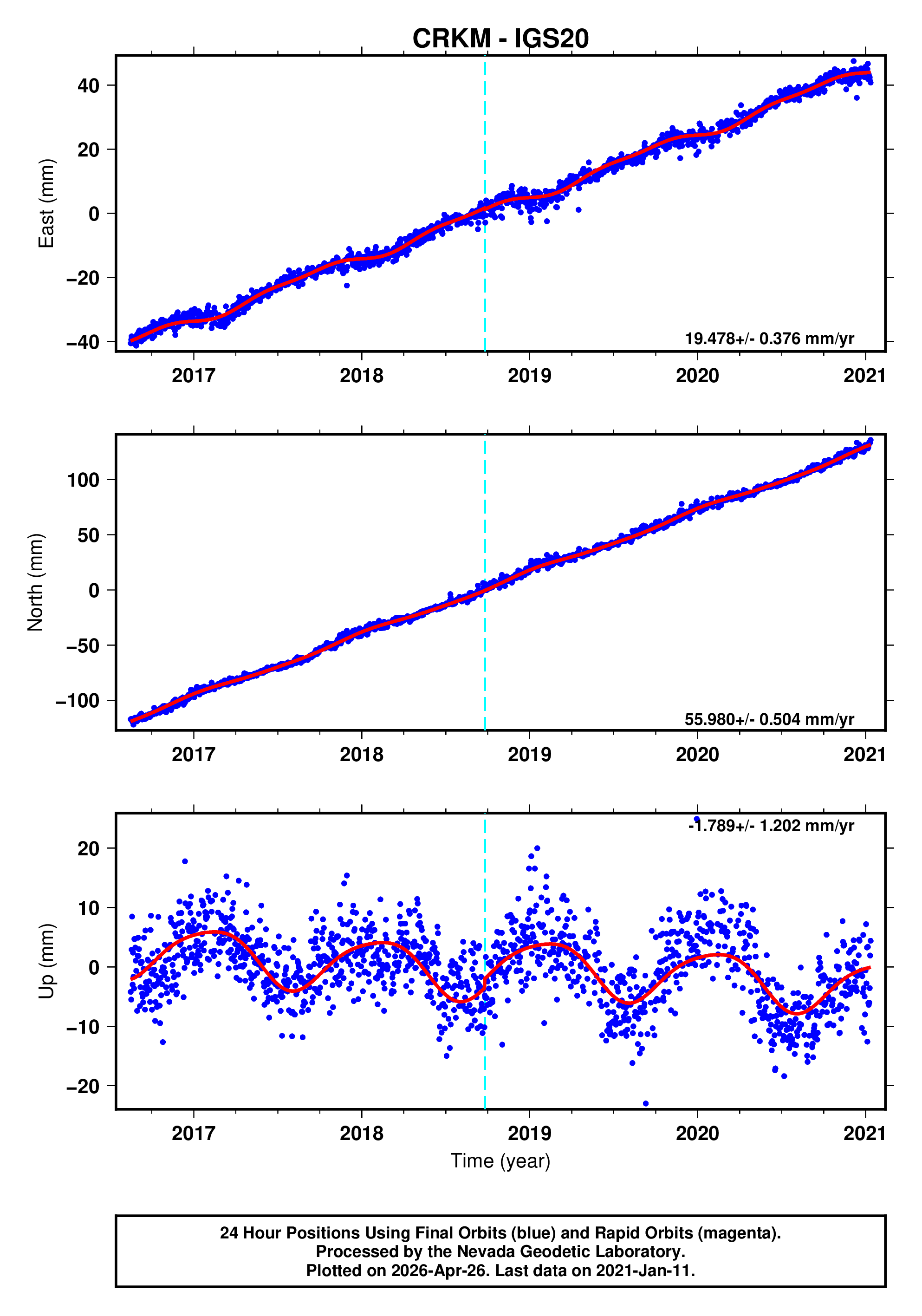 GPS time series plot
