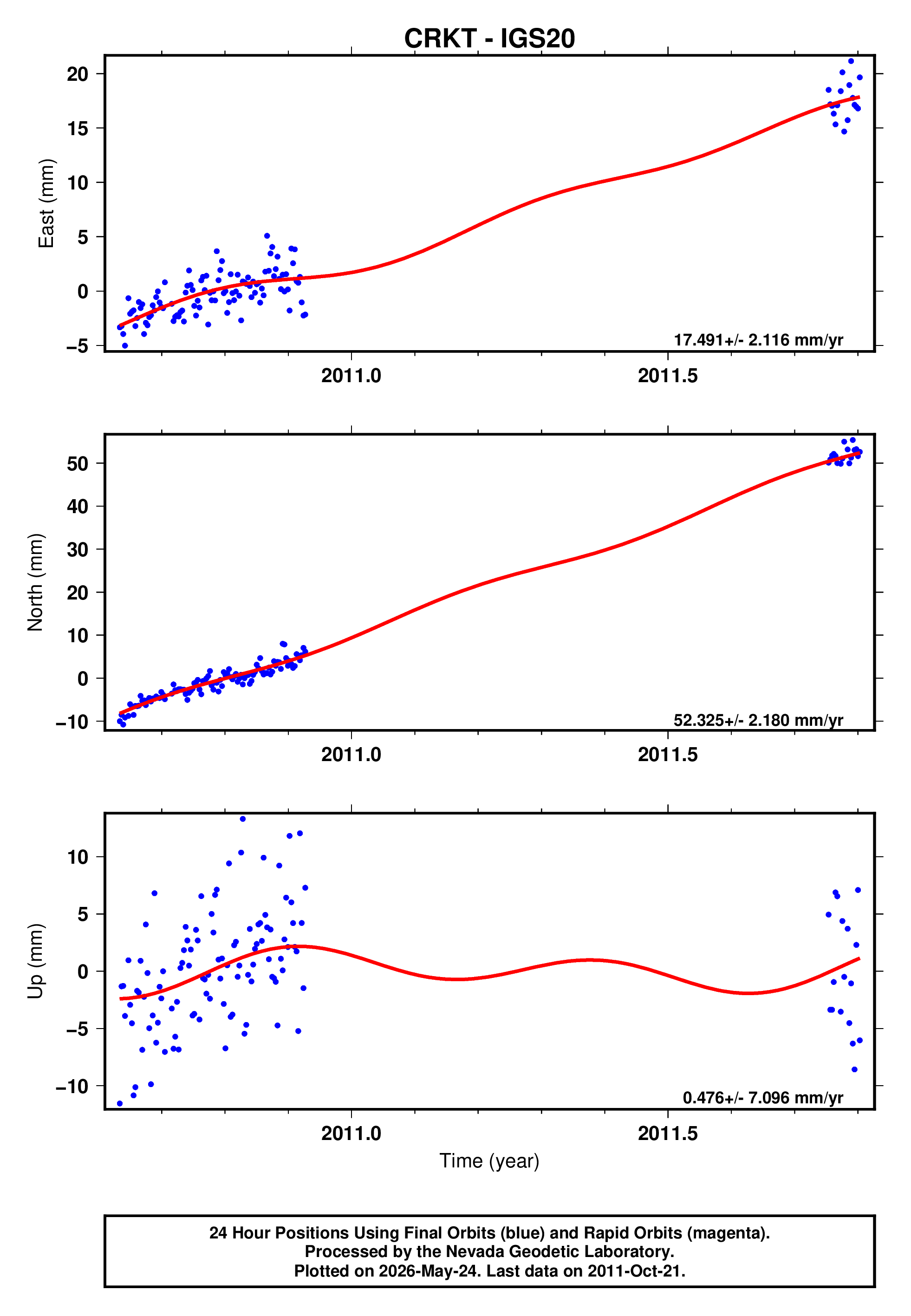 GPS time series plot