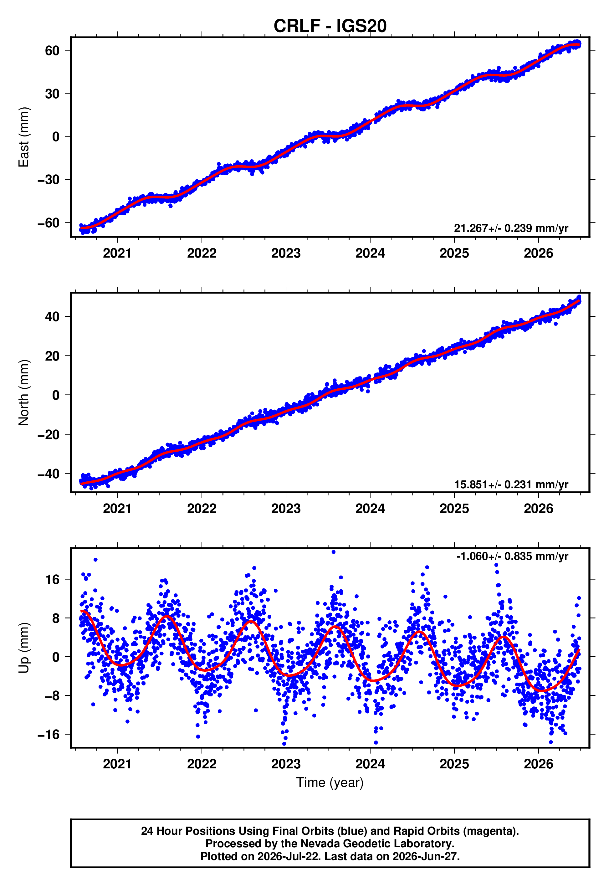 GPS time series plot