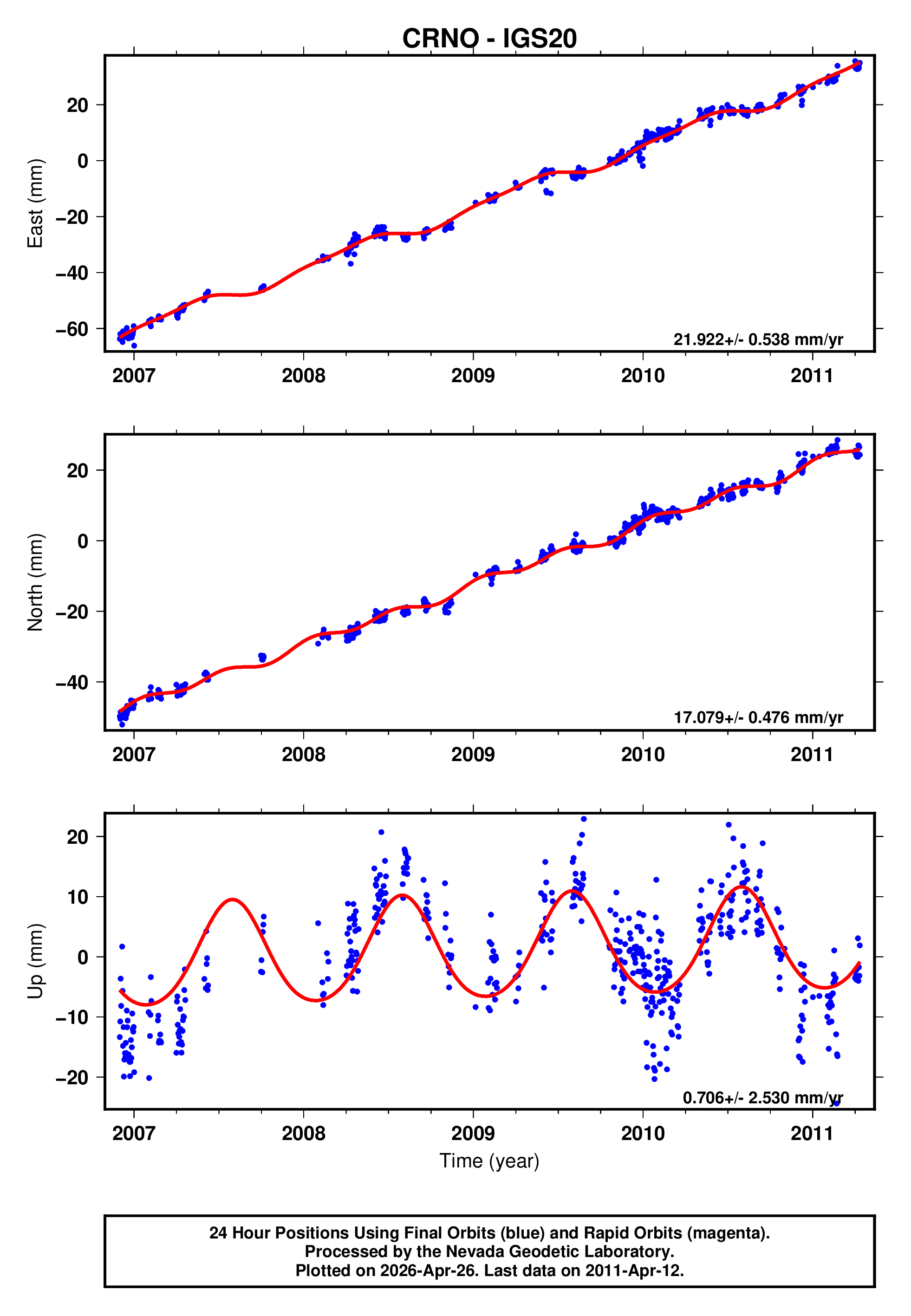 GPS time series plot