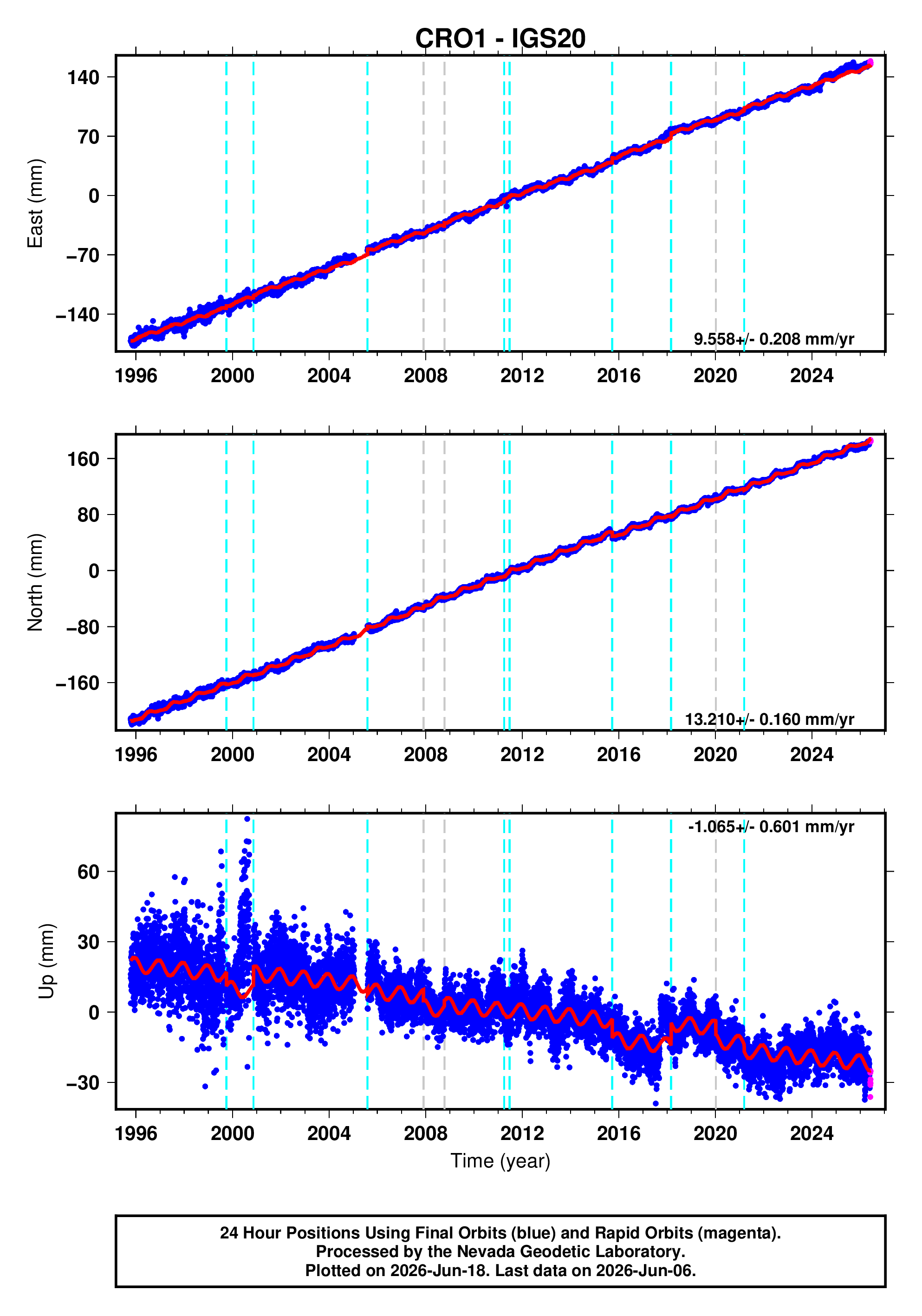 GPS time series plot