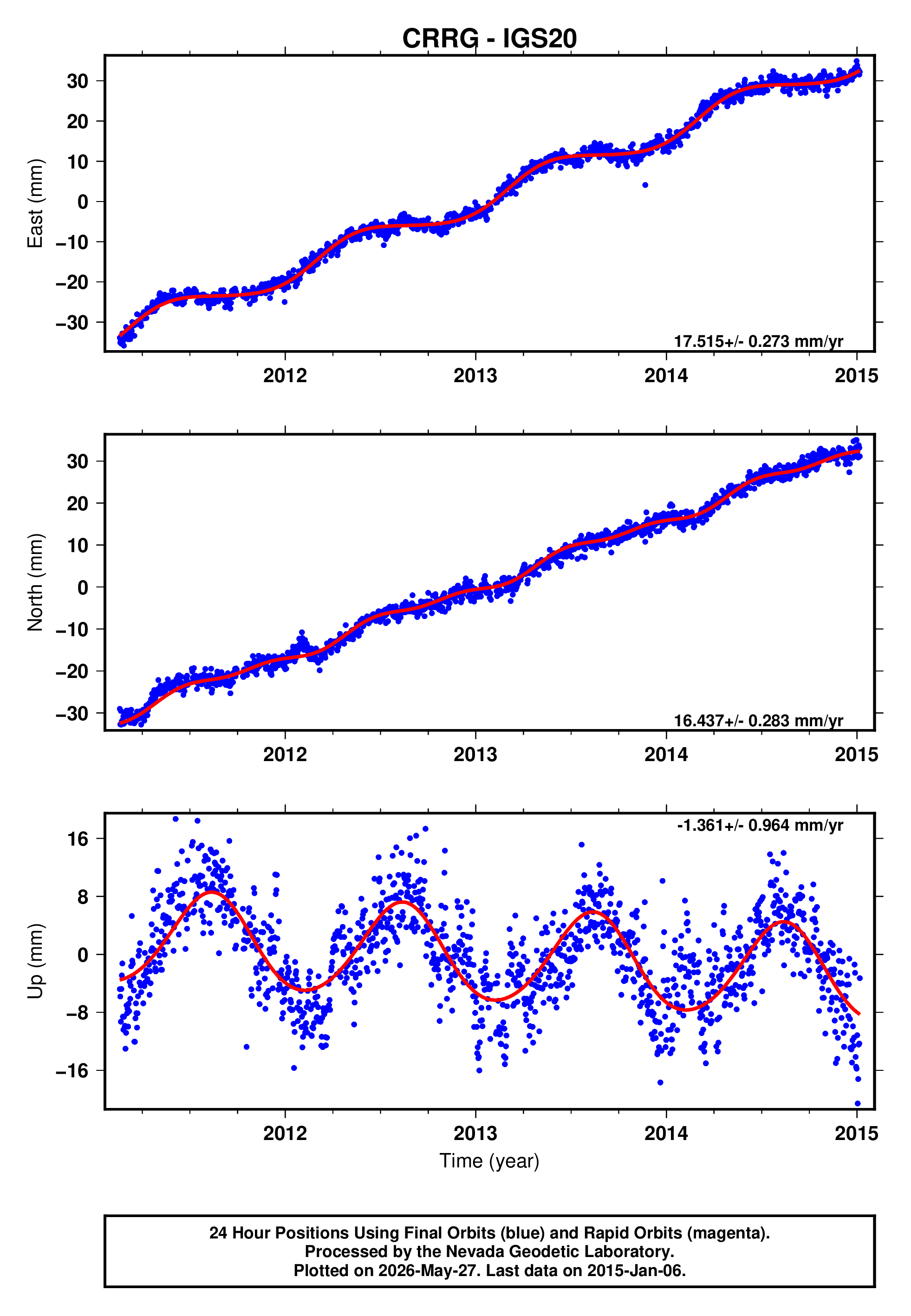 GPS time series plot