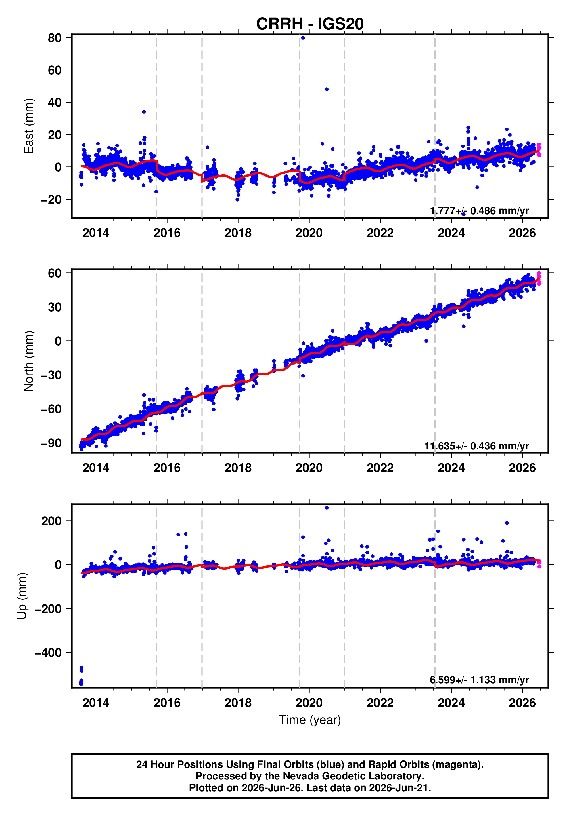 GPS time series plot