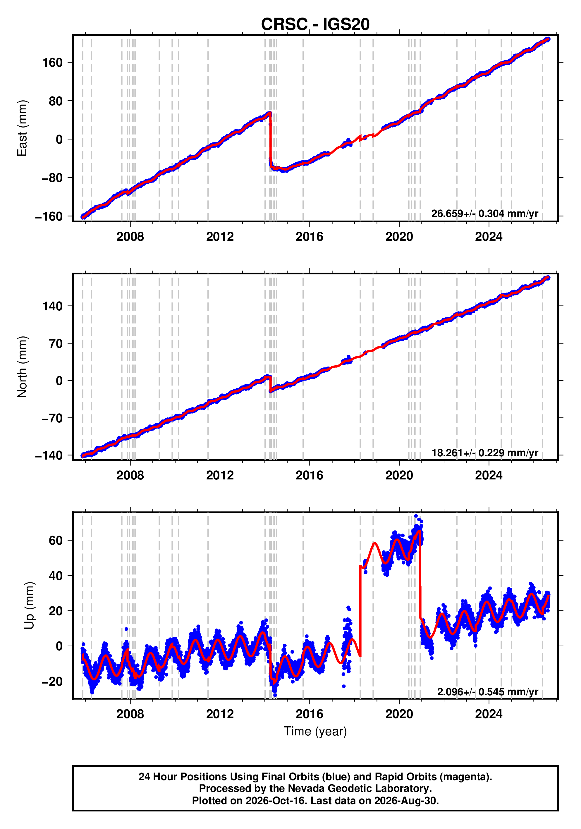 GPS time series plot