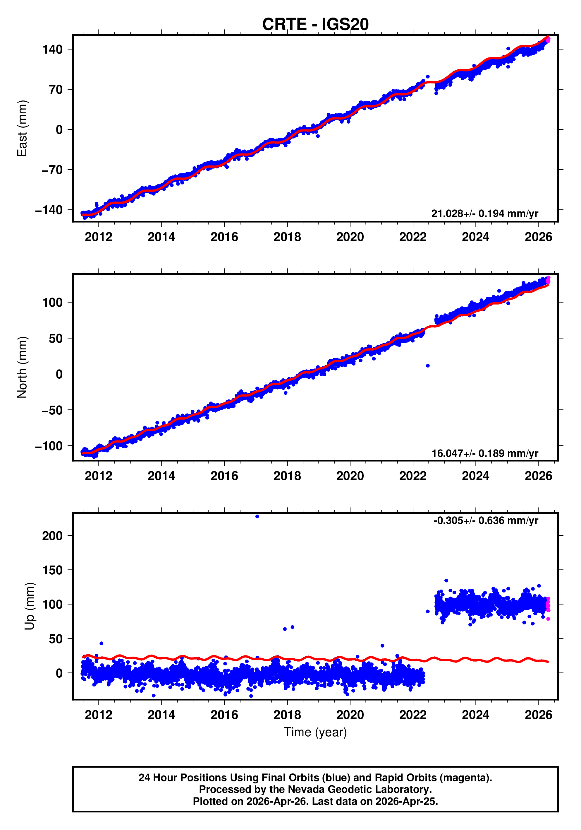 GPS time series plot