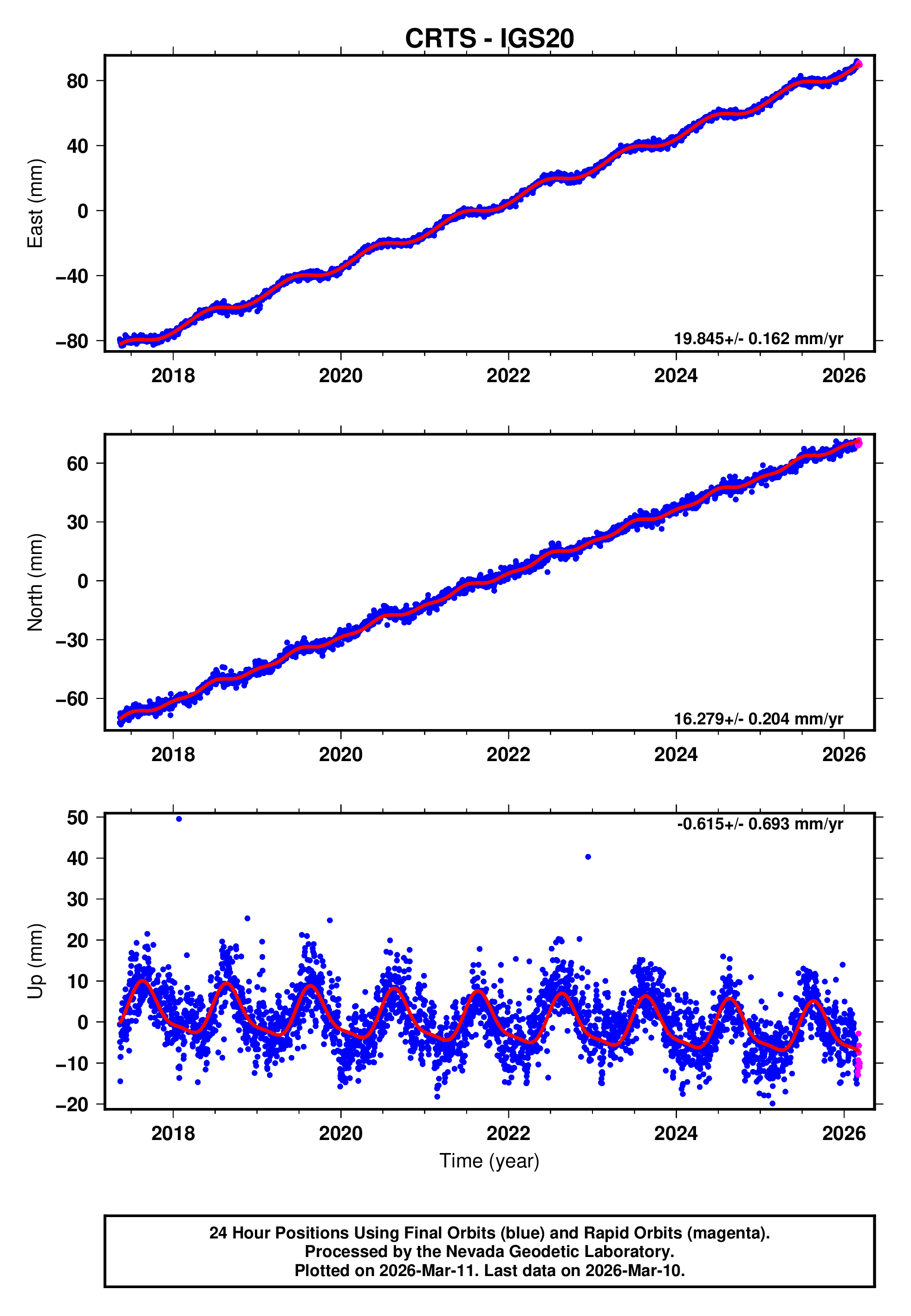 GPS time series plot