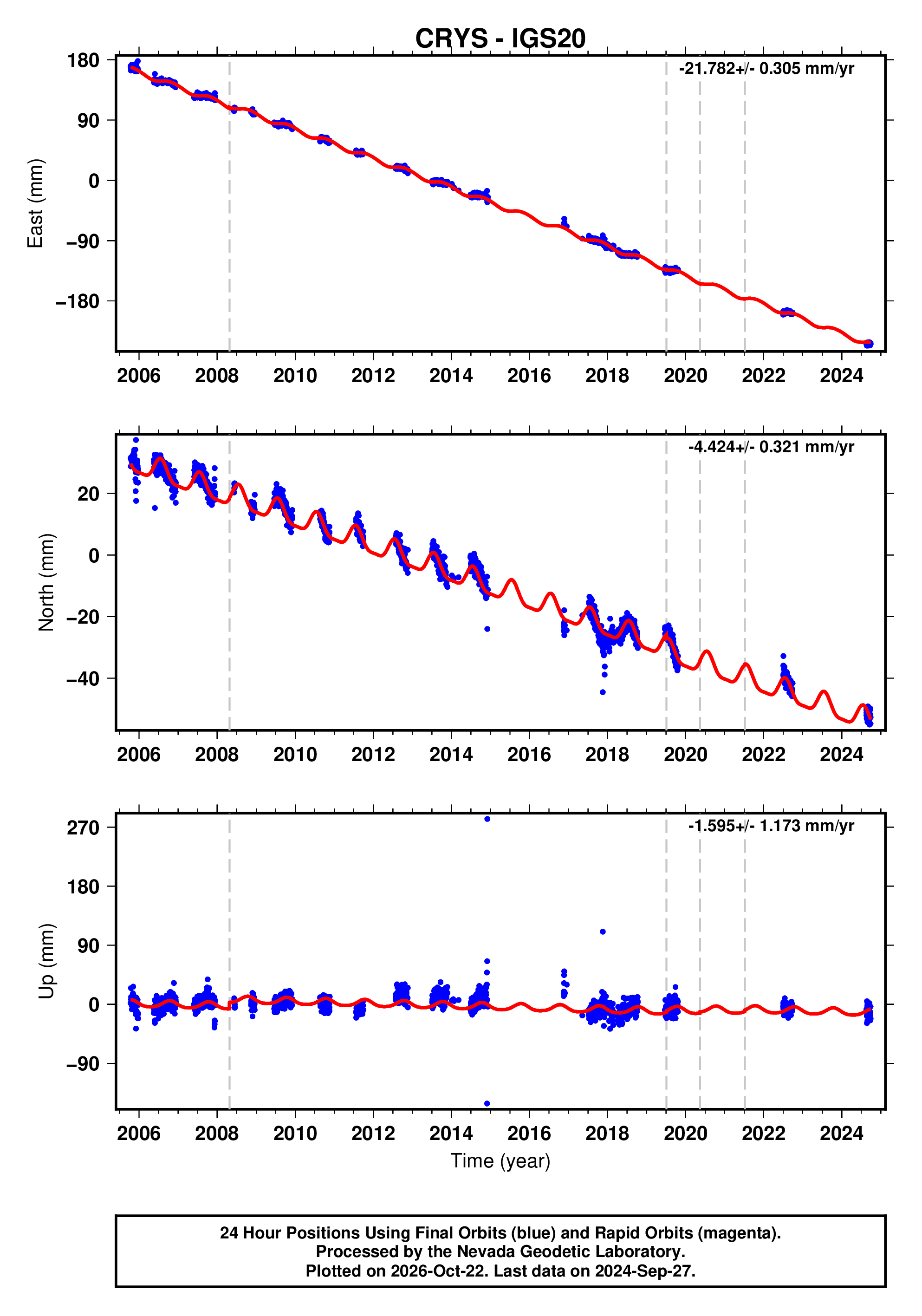 GPS time series plot