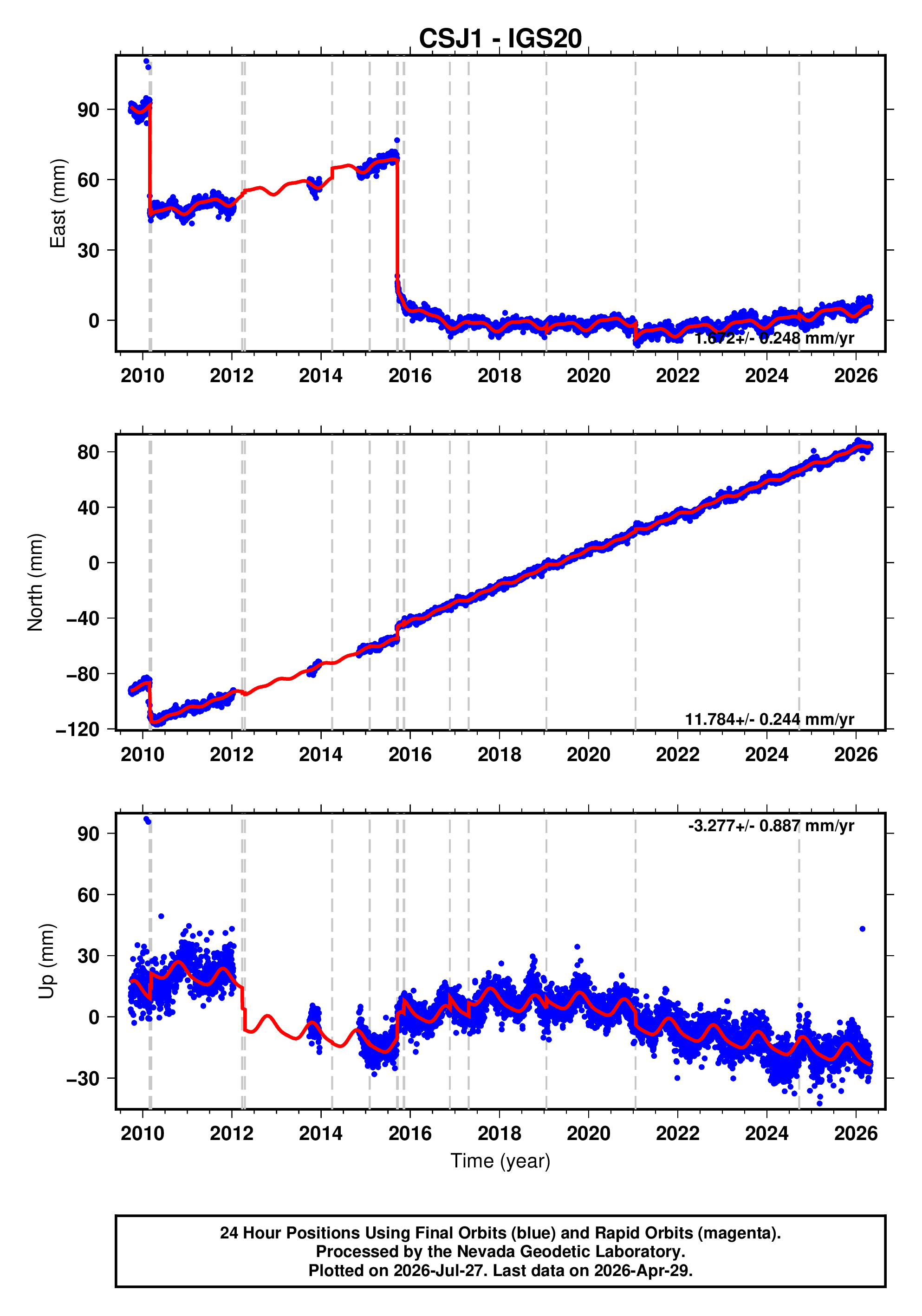 GPS time series plot