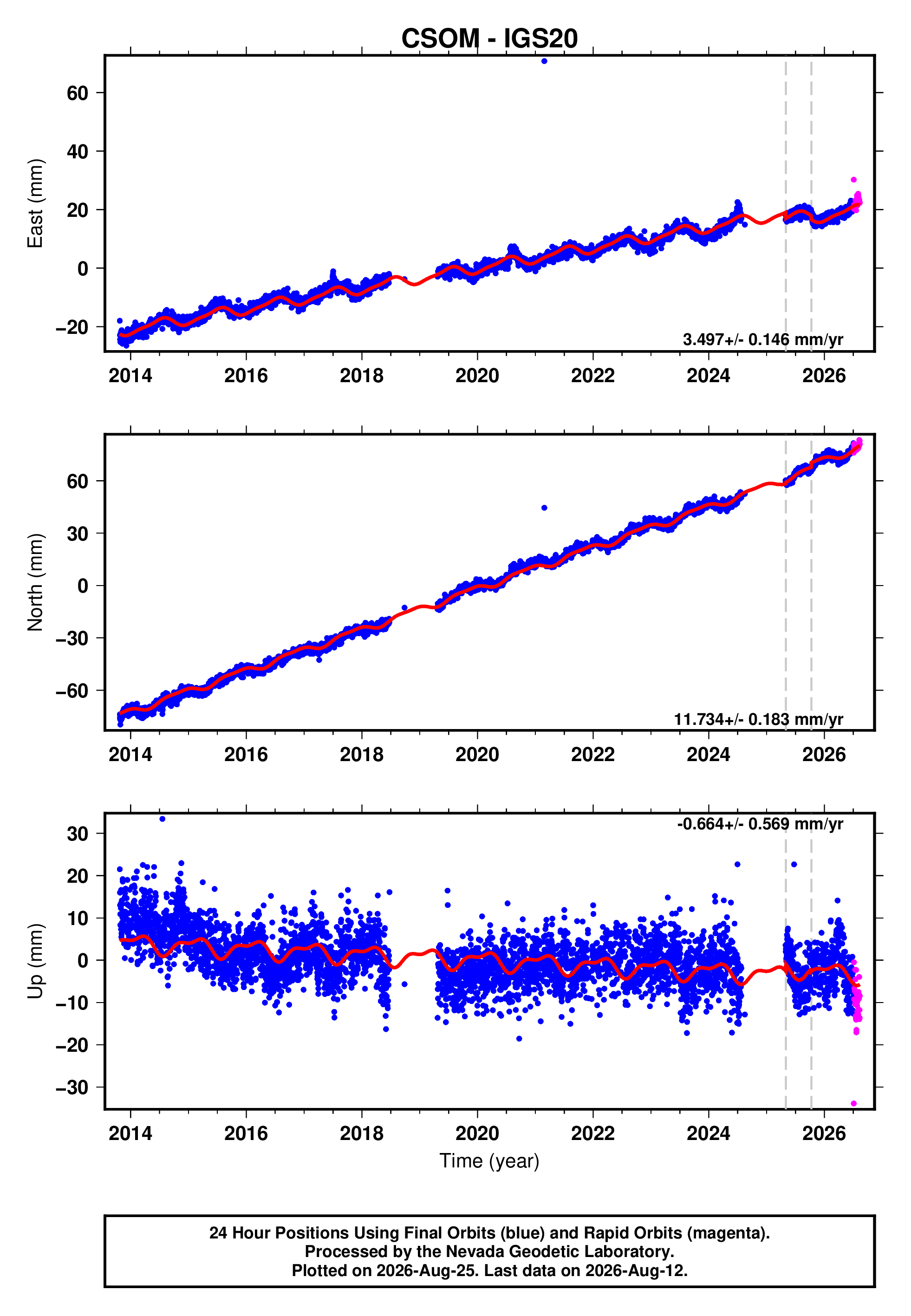 GPS time series plot