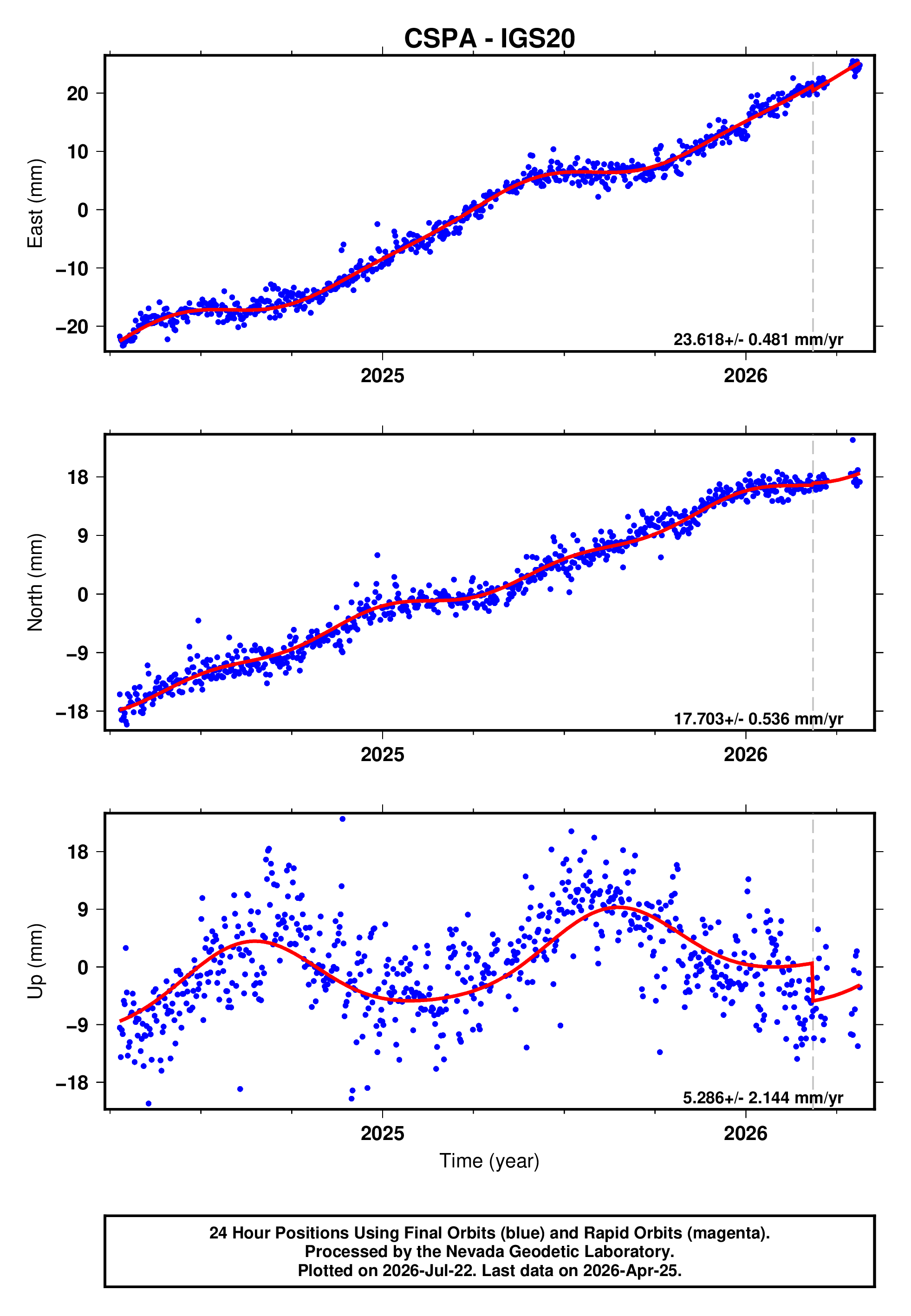 GPS time series plot