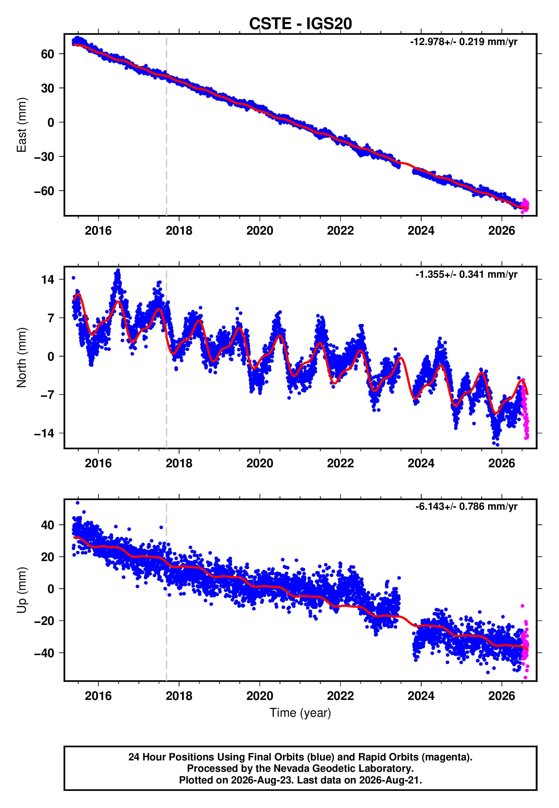 GPS time series plot