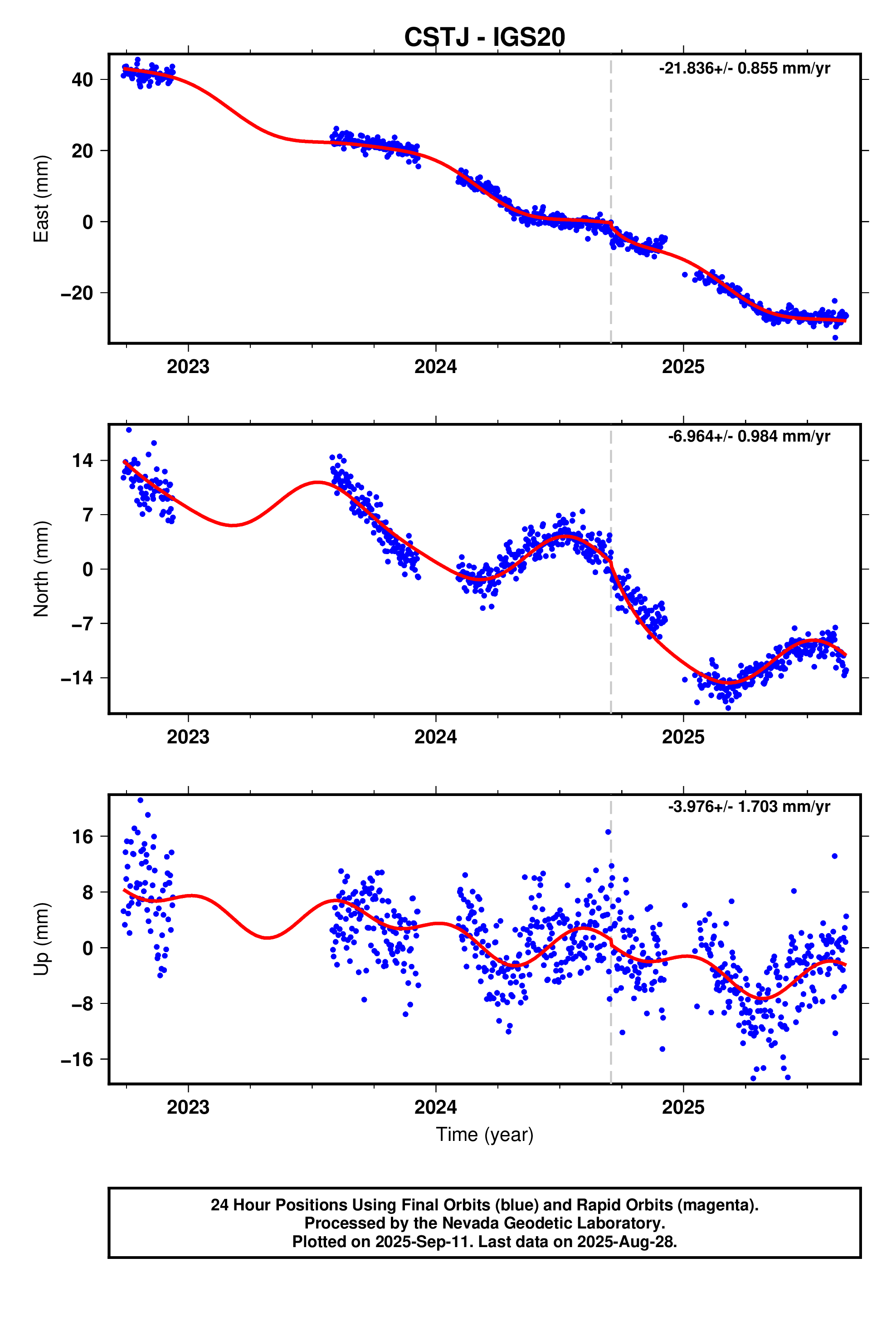 GPS time series plot
