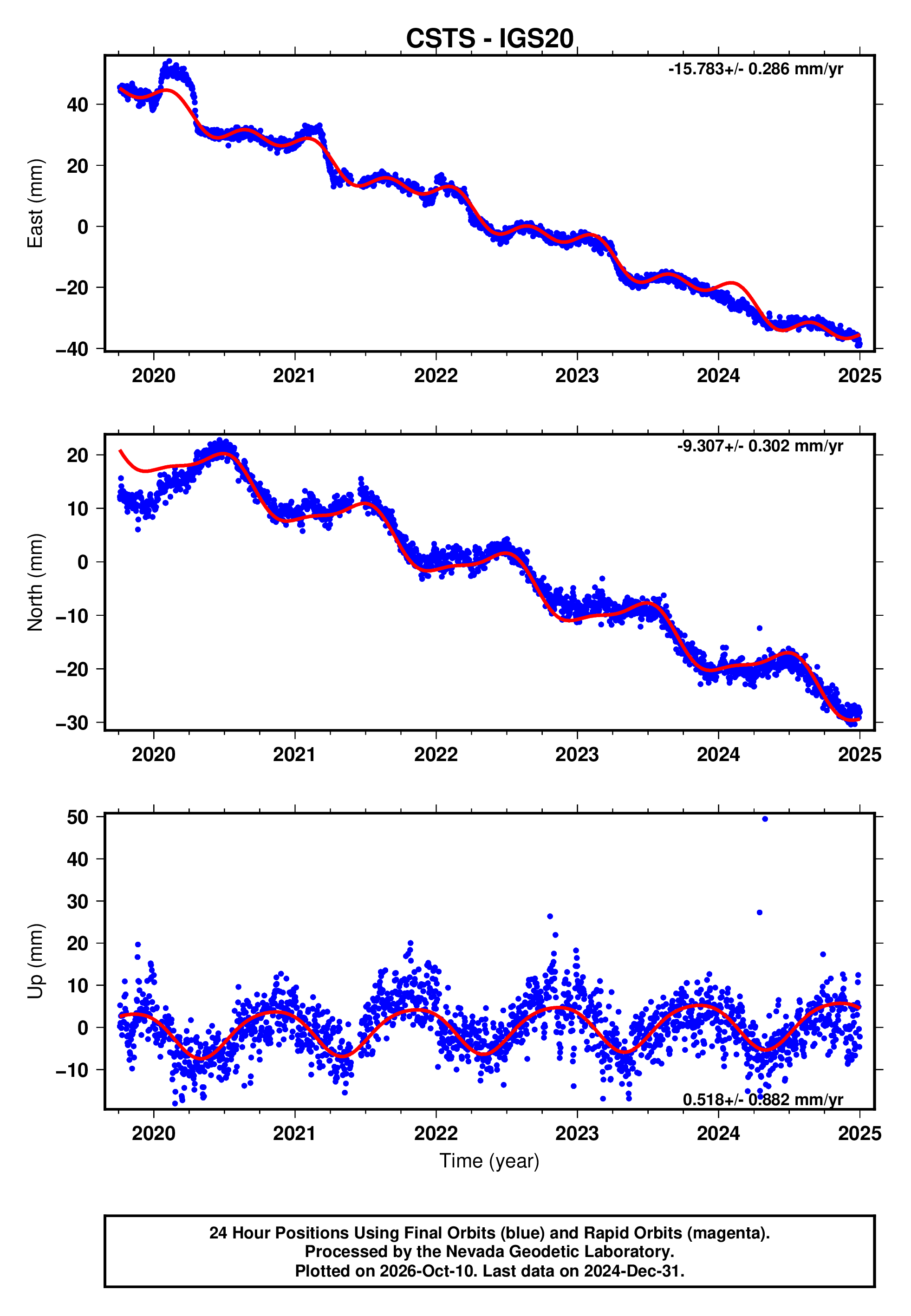 GPS time series plot