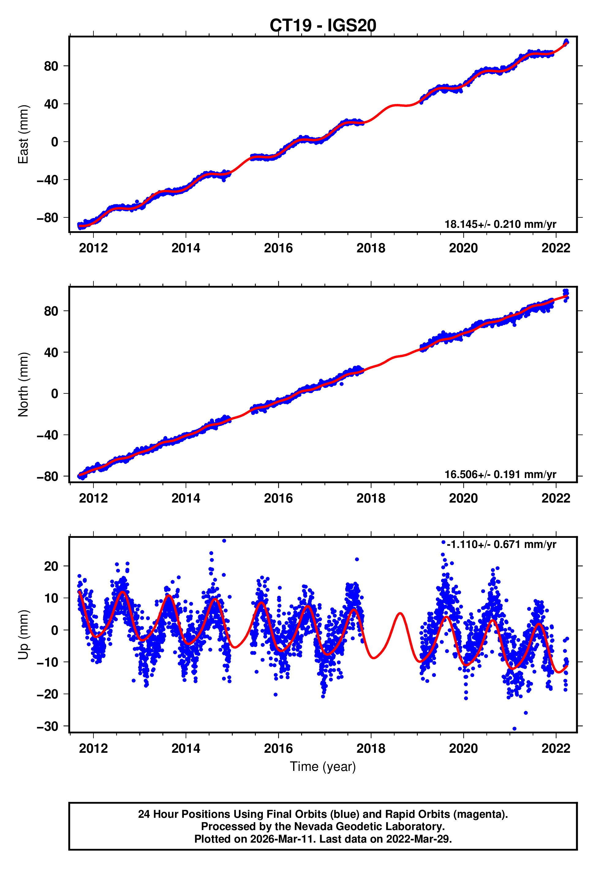 GPS time series plot