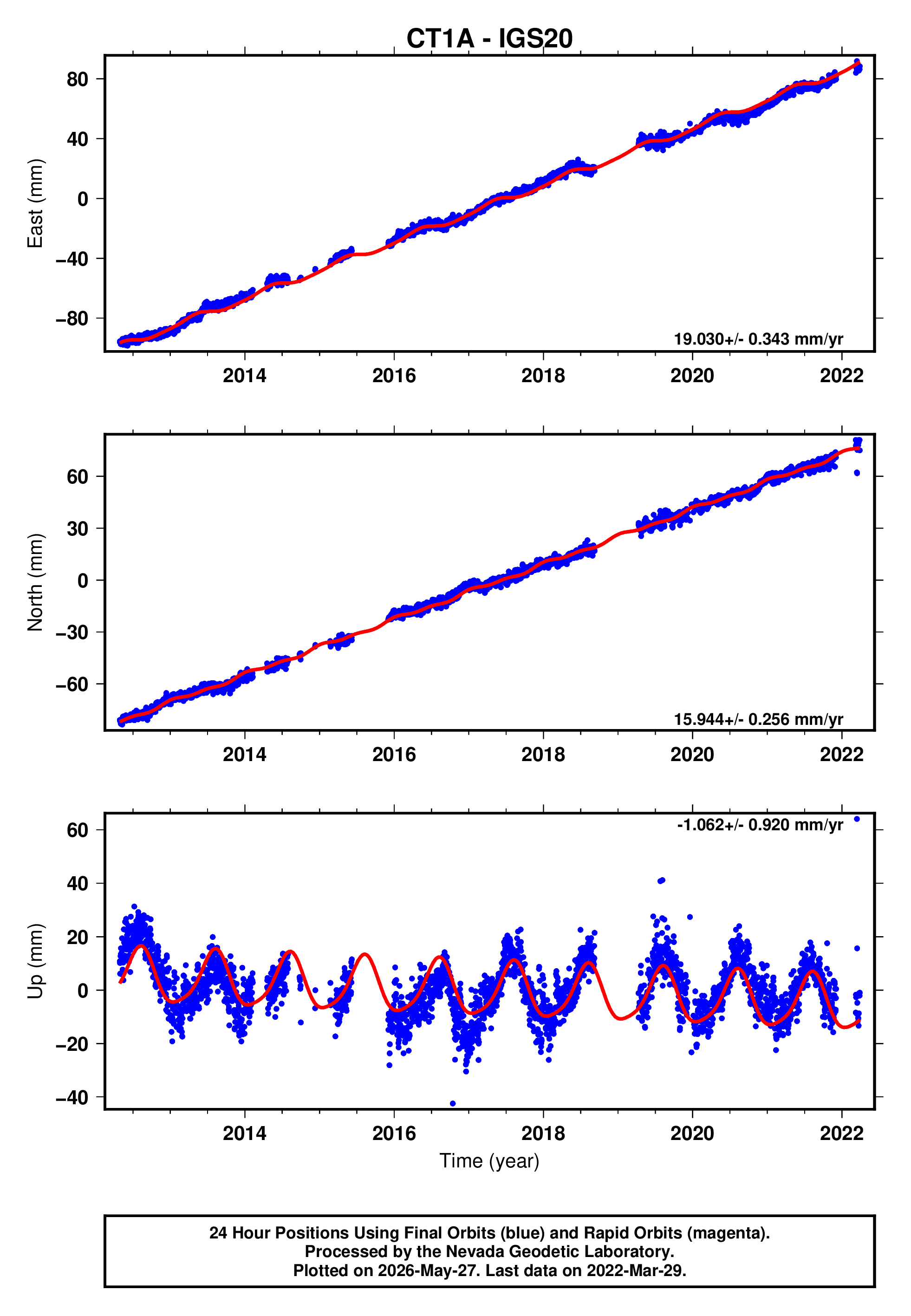 GPS time series plot