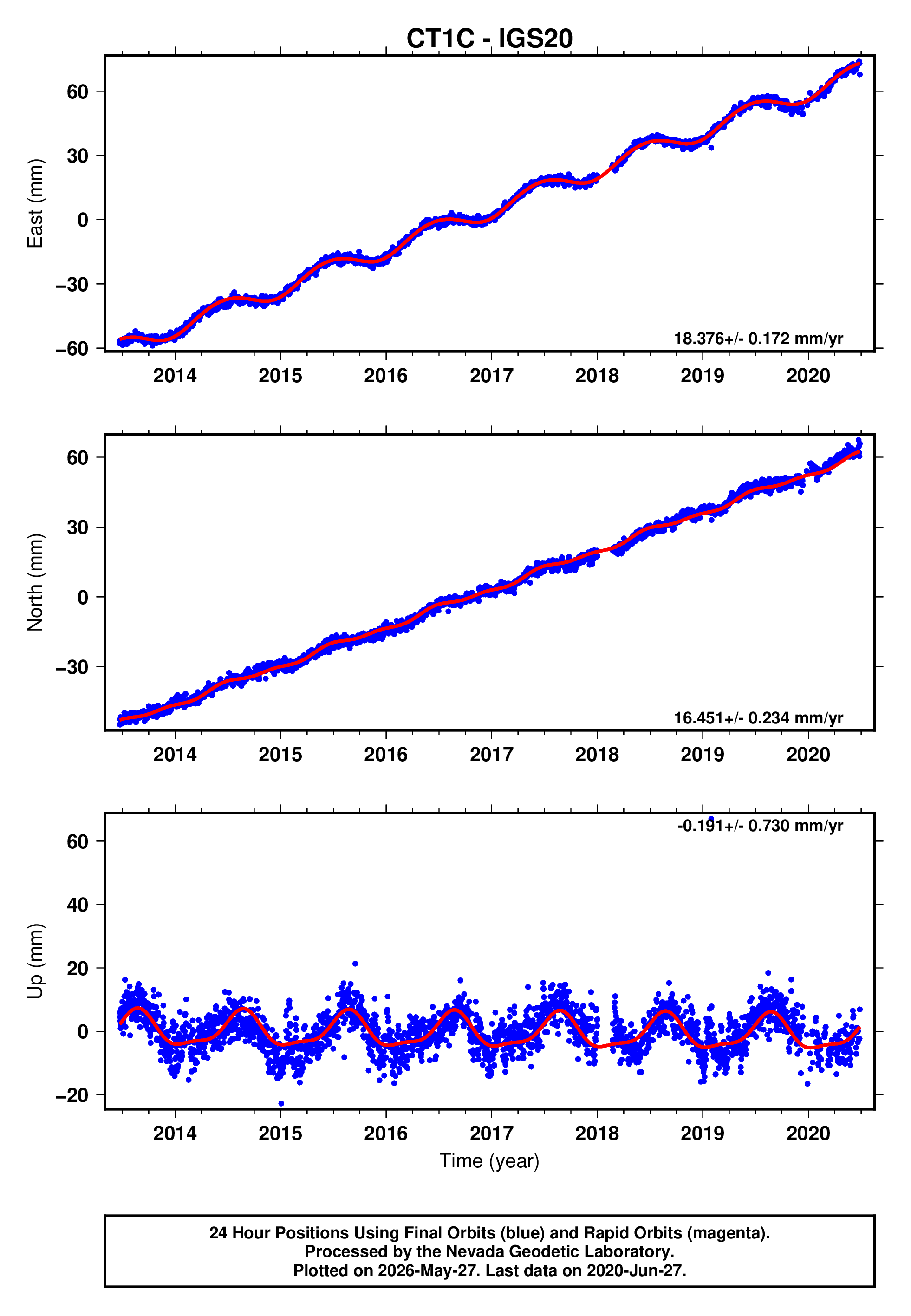 GPS time series plot